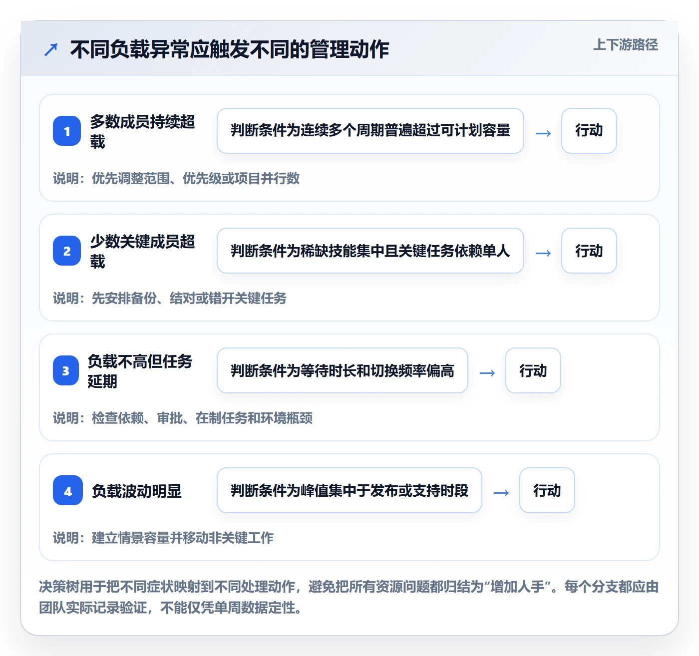 工作负载最佳实践:项目成员资源负载实操方法,常见问题