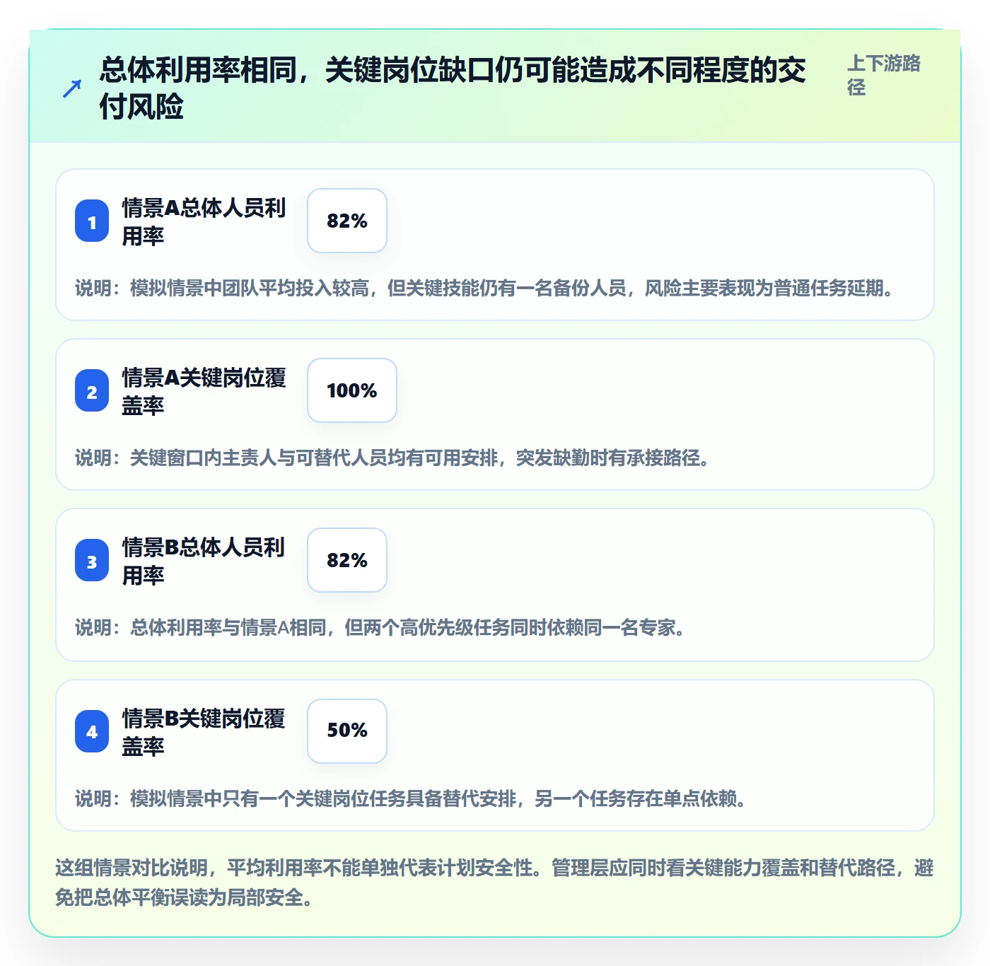 人力资源计划资源负载教程：管理层风险控制，避坑指南