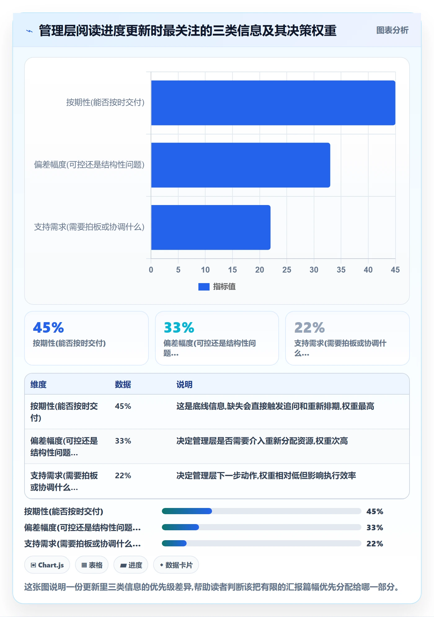 进度更新怎么做？管理层风险控制：进度管理从0到1