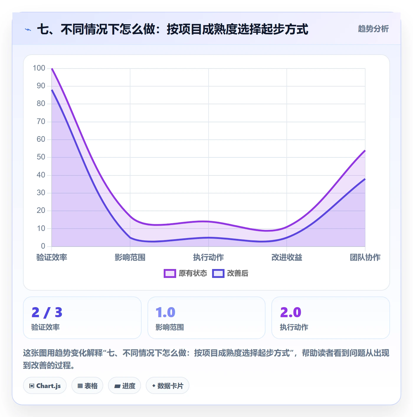 七、不同情况下怎么做:按项目成熟度选择起步方式