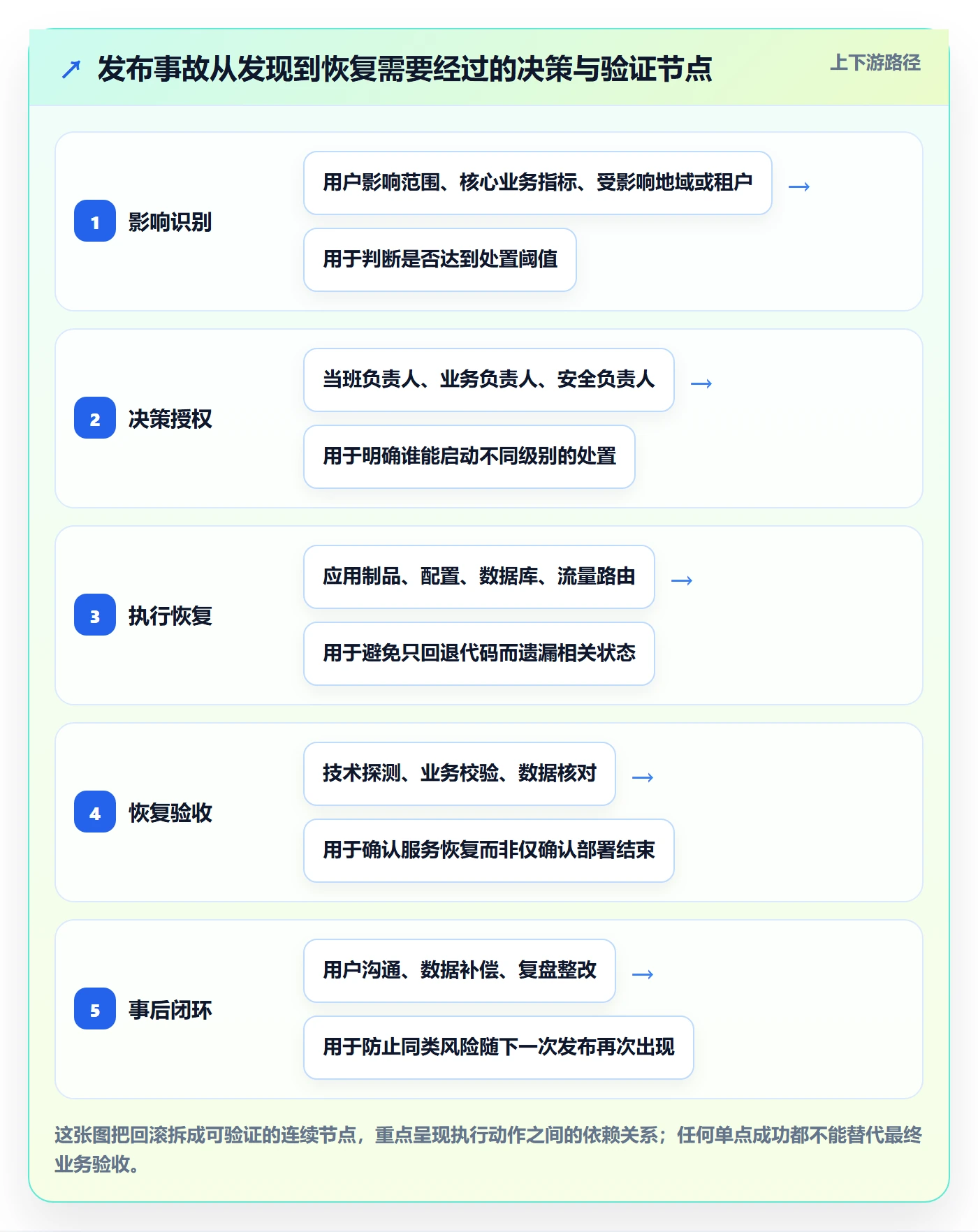 发布管理回滚教程：企业管理者制度设计，避坑指南