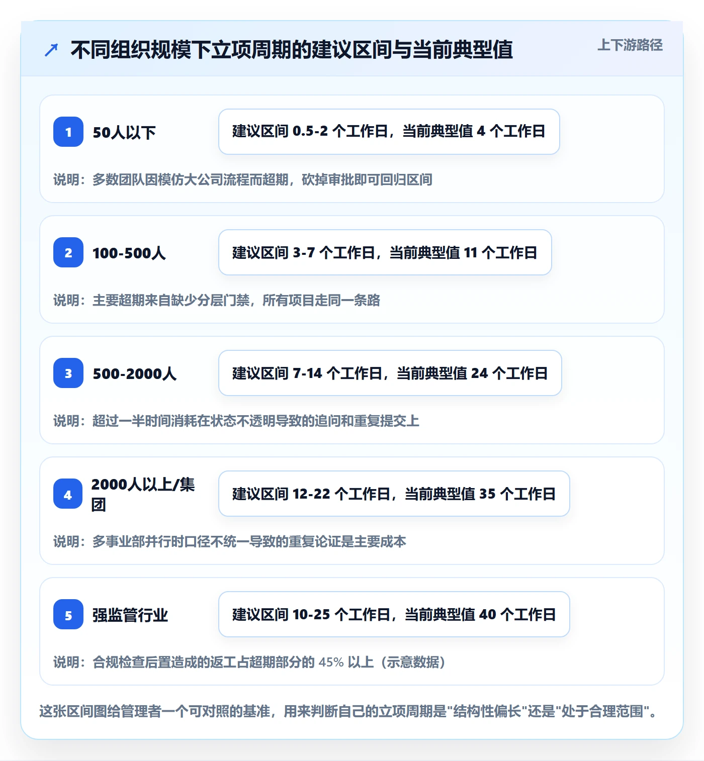 项目立项周期全流程:管理层落地方案与一文讲清
