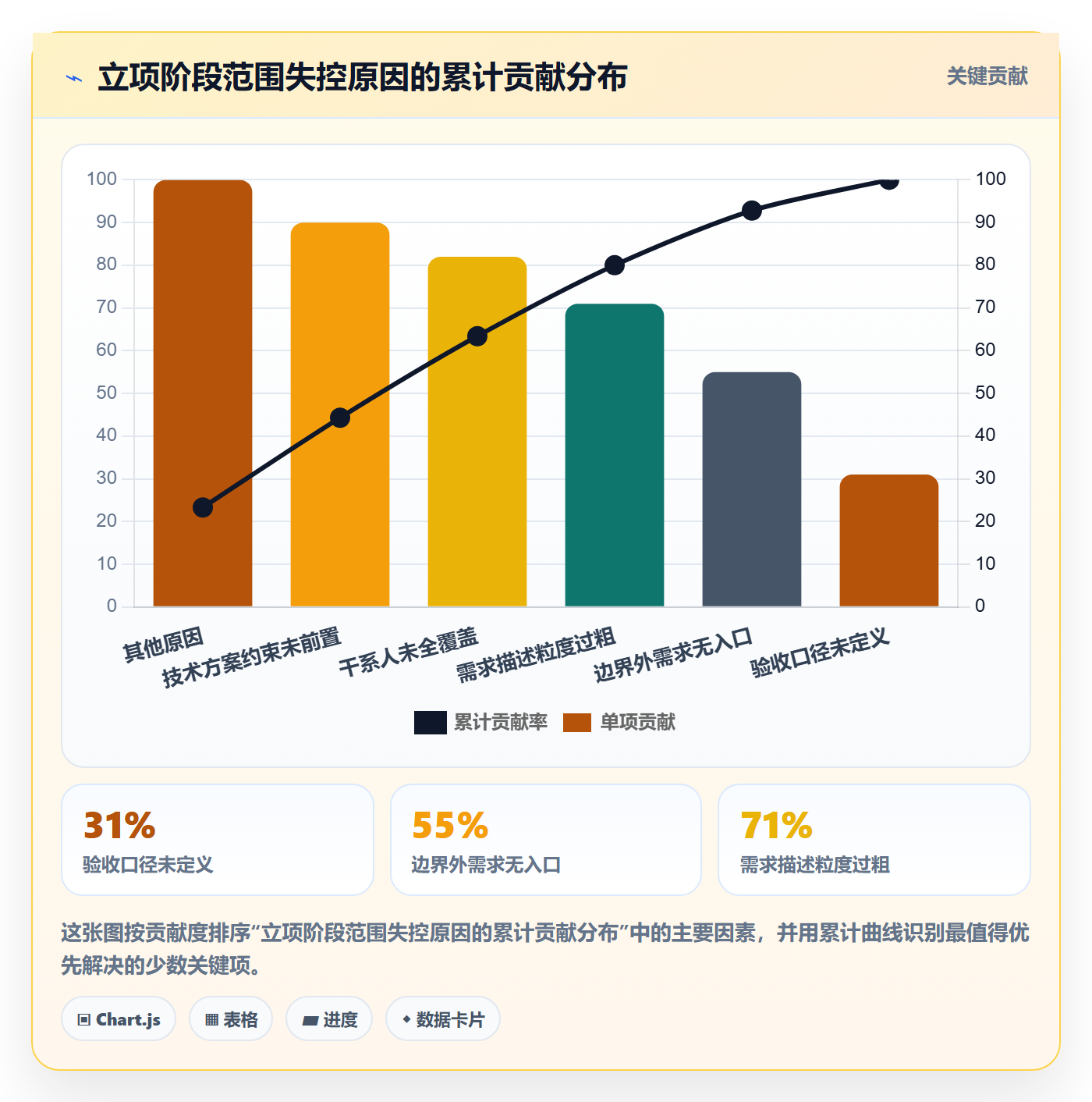 项目范围实操方法：实施团队提升项目立项效率的协同管理方法与模板