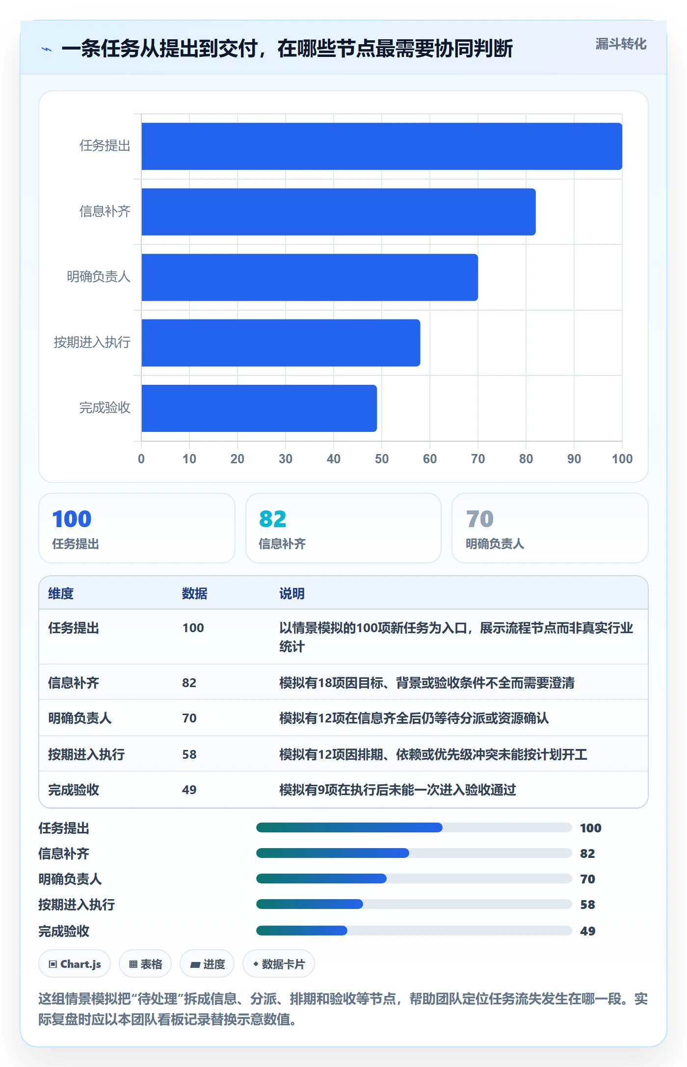 待处理怎么做？项目成员协同管理：看板从0到1