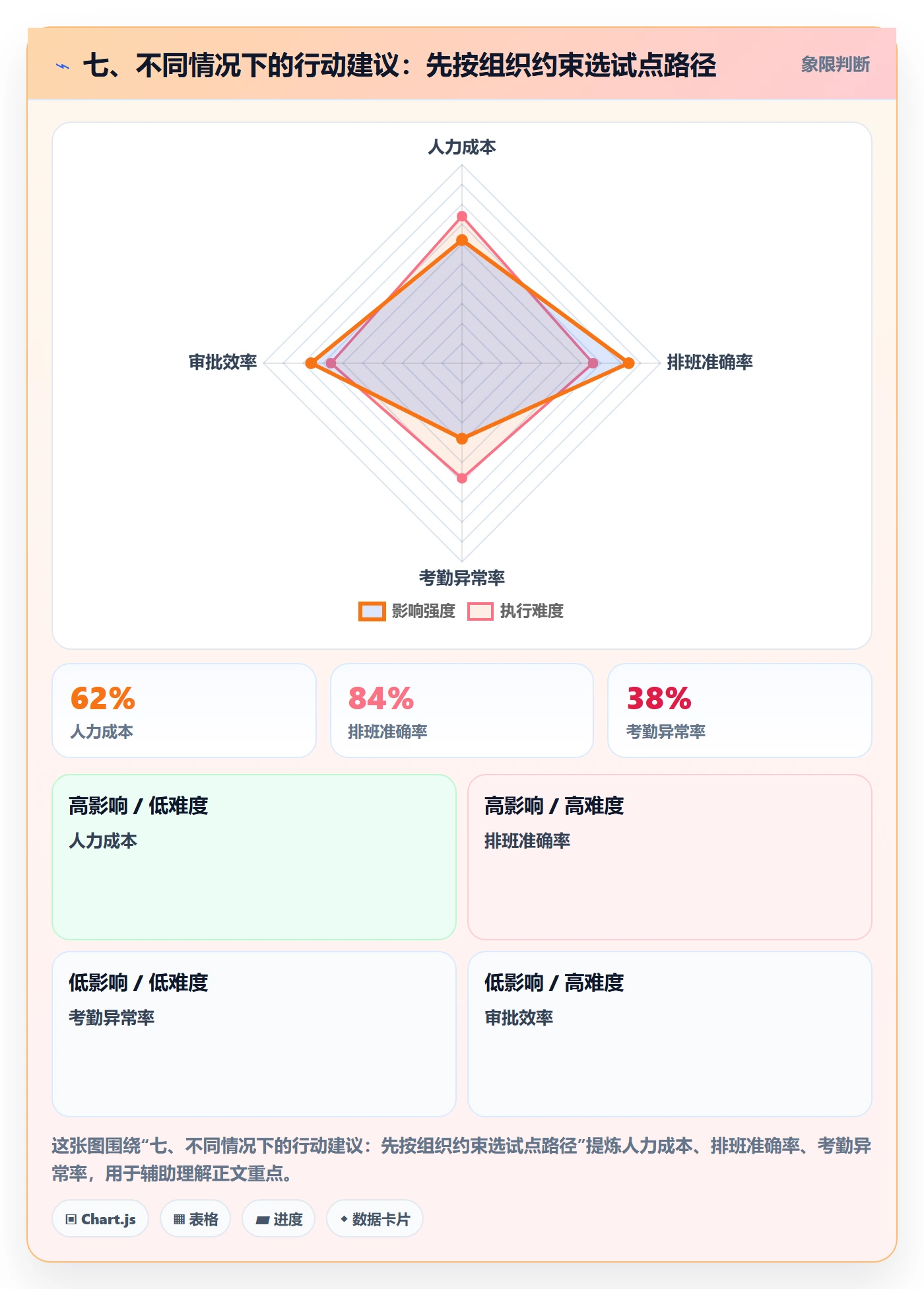 七、不同情况下的行动建议:先按组织约束选试点路径
