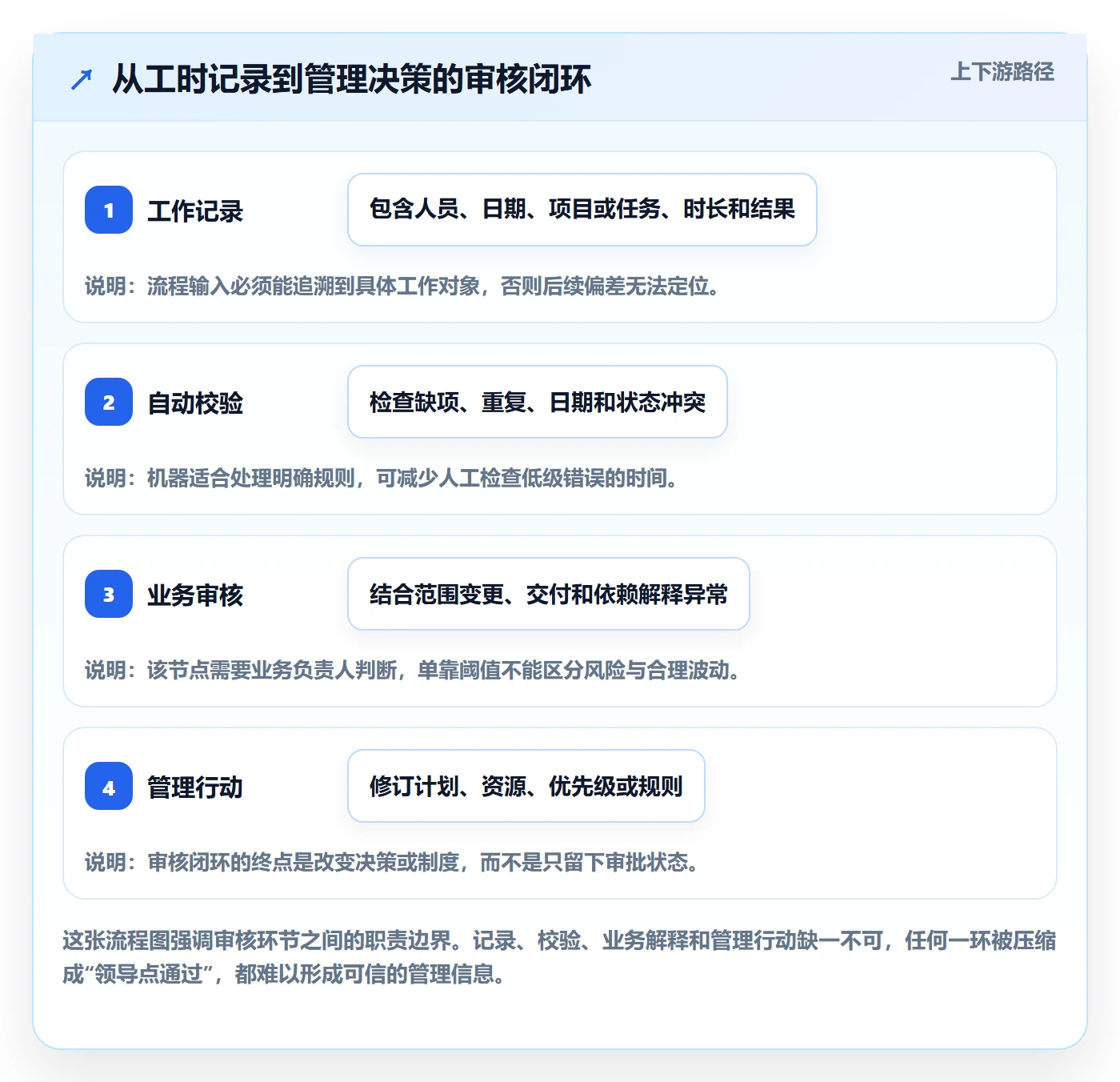 工时审核管理方法大全：管理层工时管理入门指南落地清单