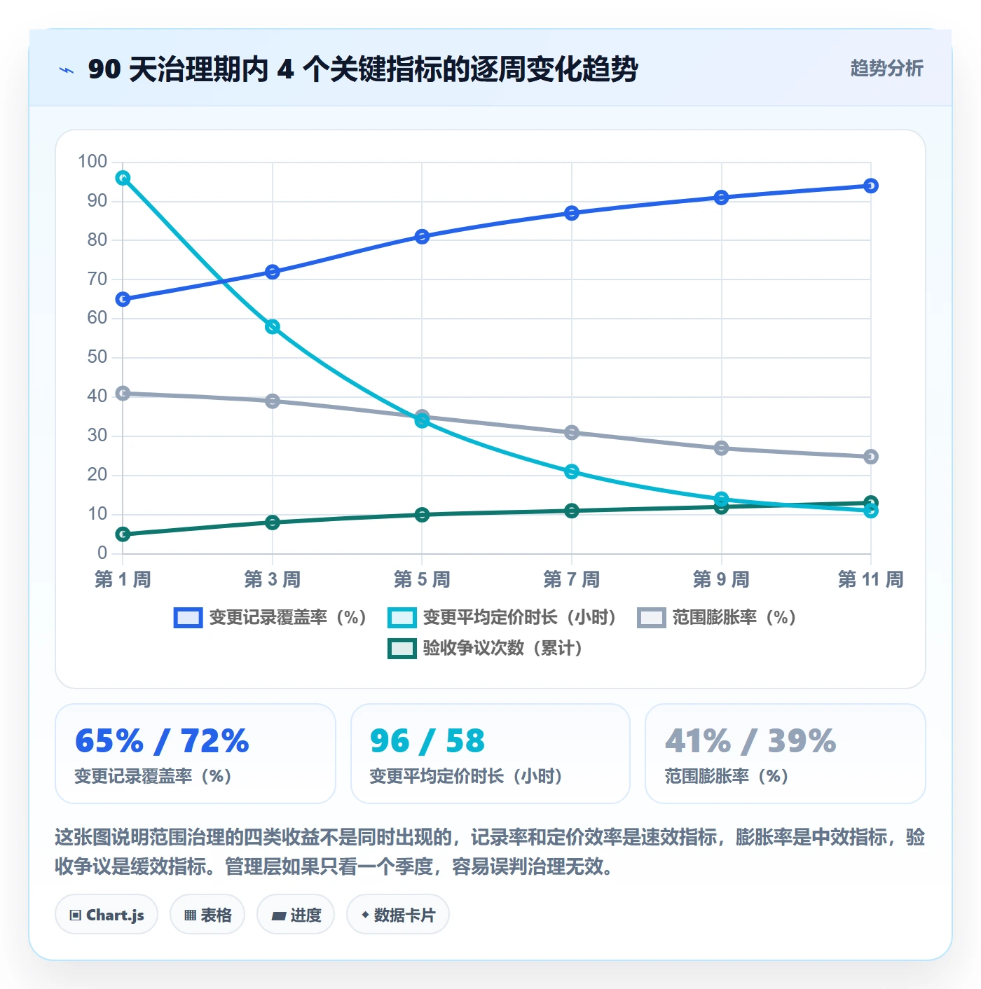 工作范围怎么做?管理层数据分析:项目范围从0到1