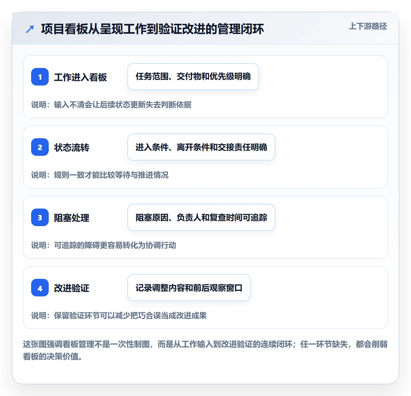 卡片管理指南：项目经理如何做好看板，流程优化全流程