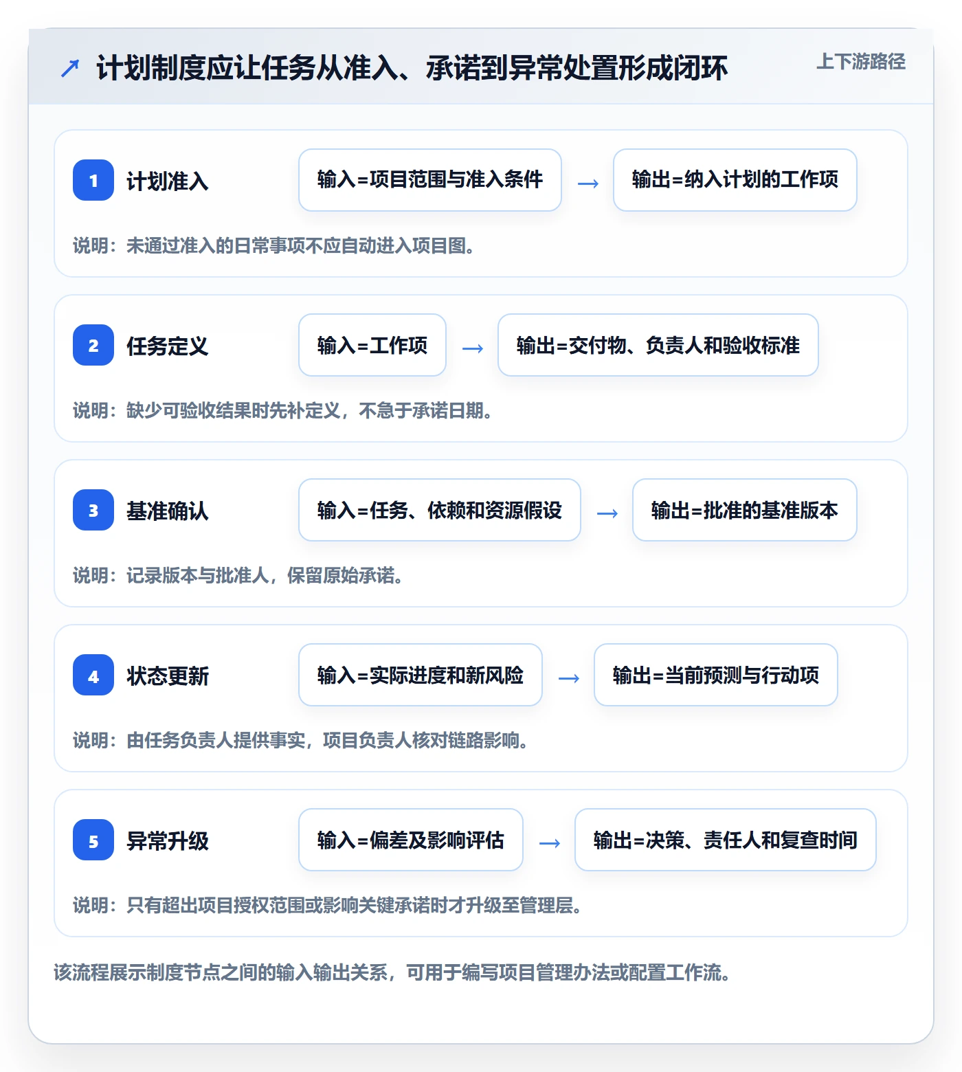 计划时间实操方法：管理层提升甘特图效率的制度设计方法与模板