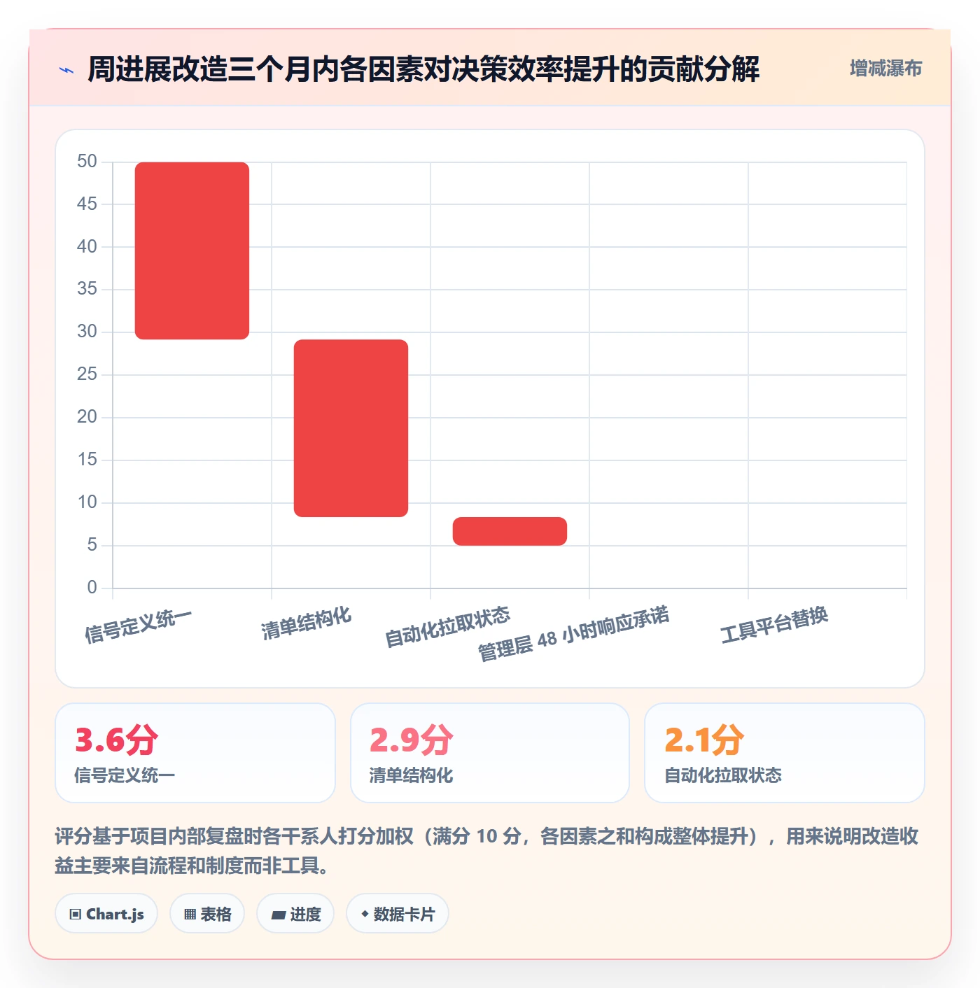 周进展管理方法大全:管理层进度跟踪风险控制落地清单