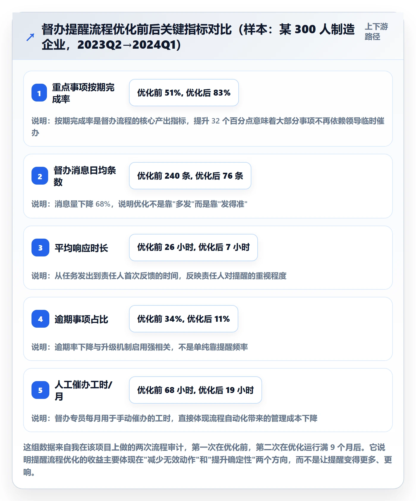 督办最佳实践：实施团队任务提醒流程优化，常见问题