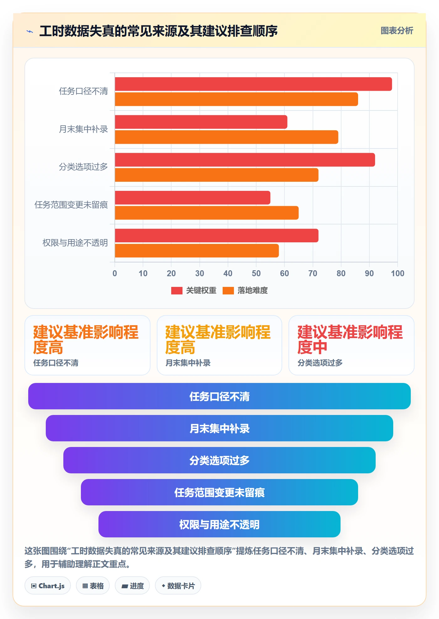 工时表任务工时教程：管理层最佳实践，避坑指南