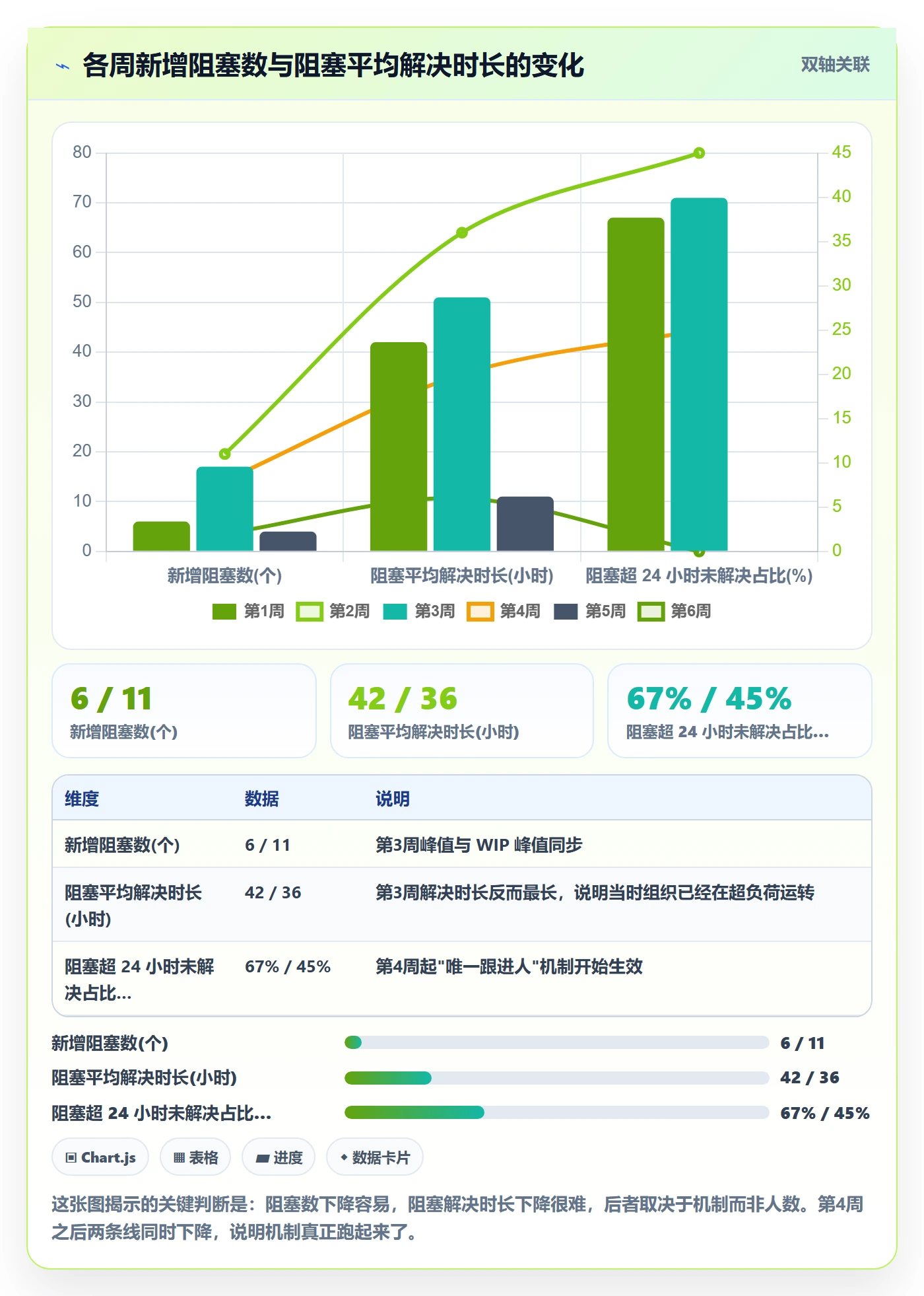 阶段负责人怎么做？项目成员数据分析：项目阶段从0到1