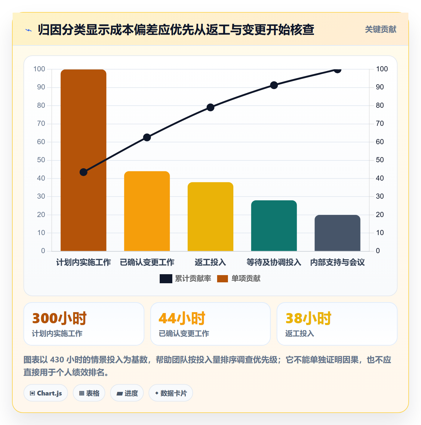 项目成本实操方法:实施团队提升成本管理效率的数据分析方法与模板