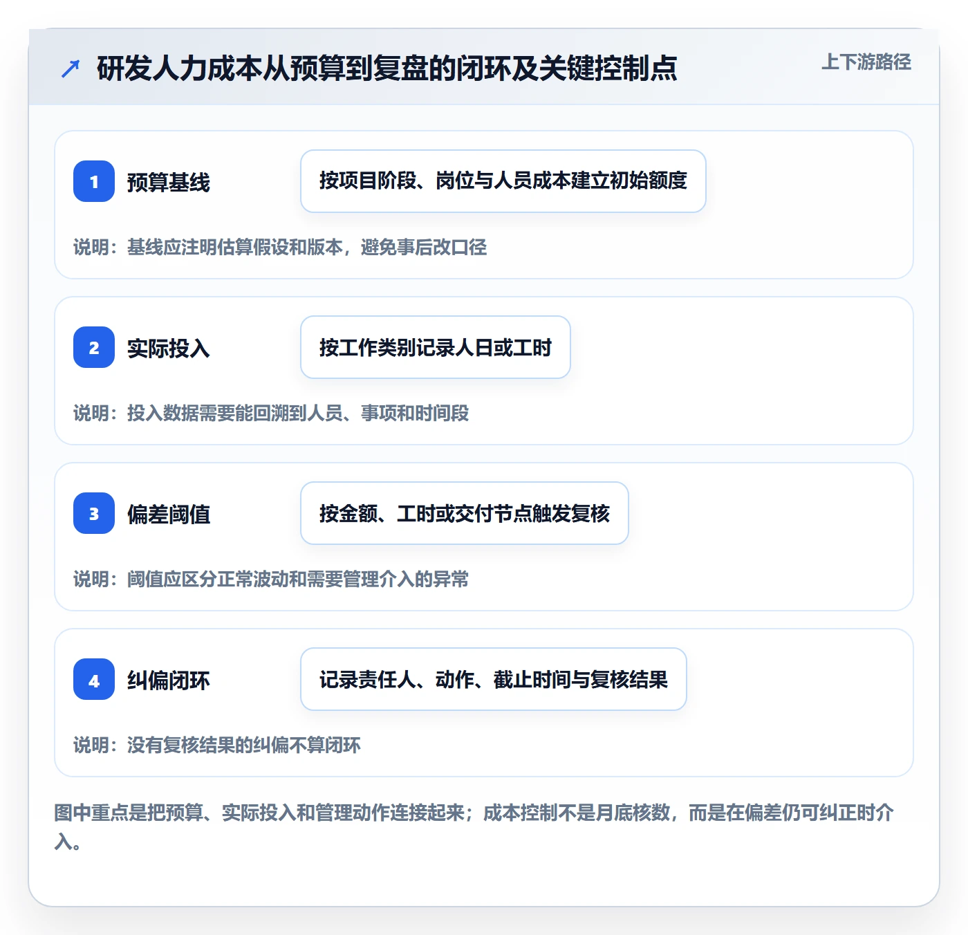 成本管理人力成本全流程：研发团队风险控制与一文讲清