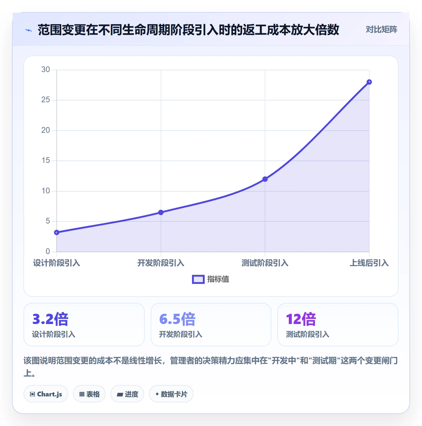 范围落地方案：企业管理者开展项目范围的风险控制案例解析
