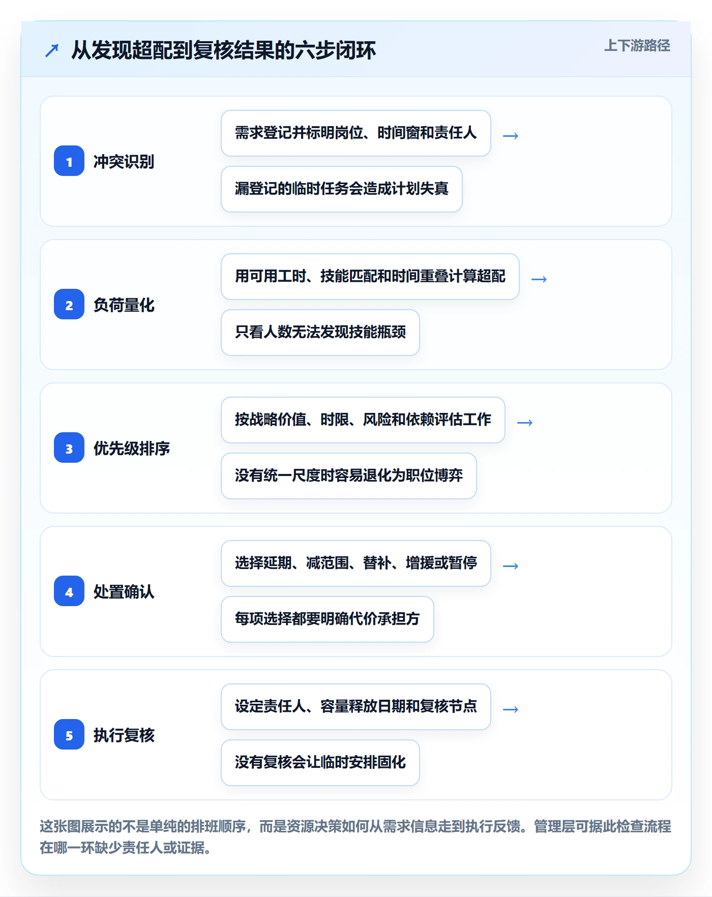 人力资源计划如何做好资源冲突？管理层效率提升与操作步骤
