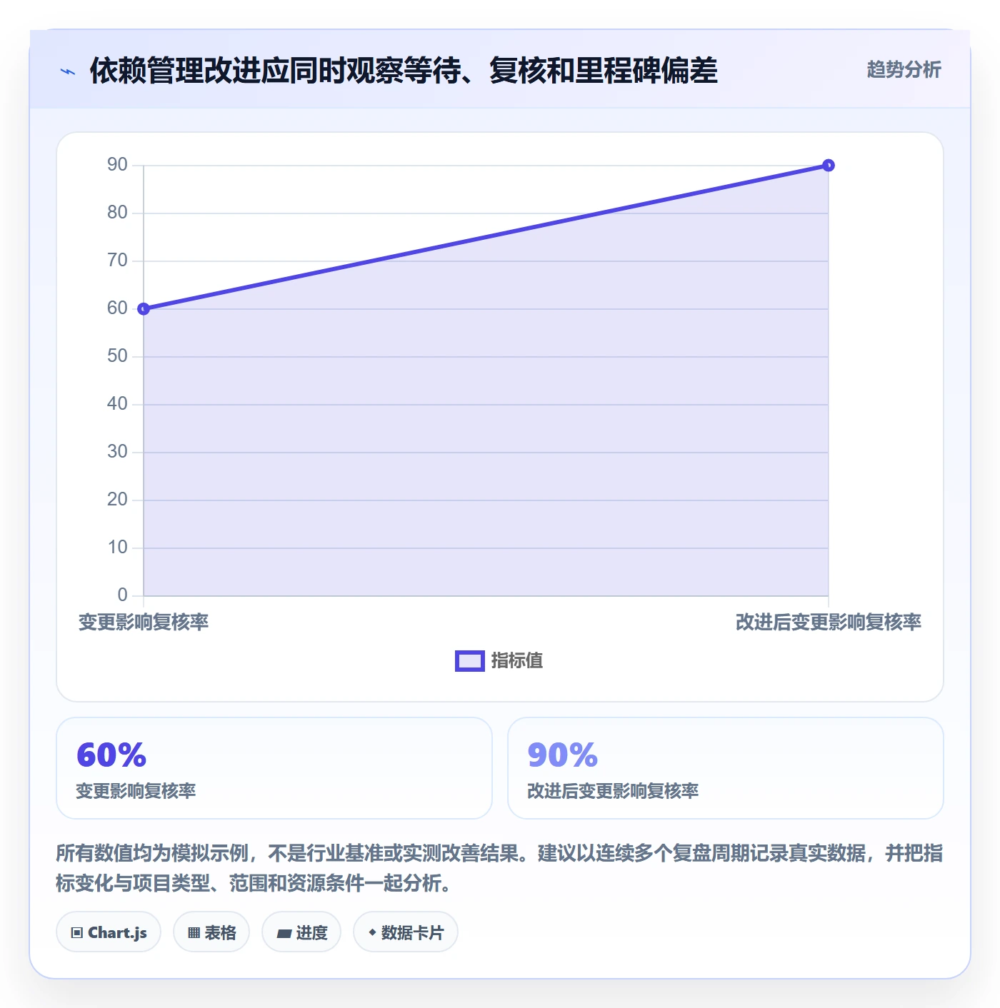 依赖关系实操方法:企业管理者提升甘特图效率的落地方案方法与模板