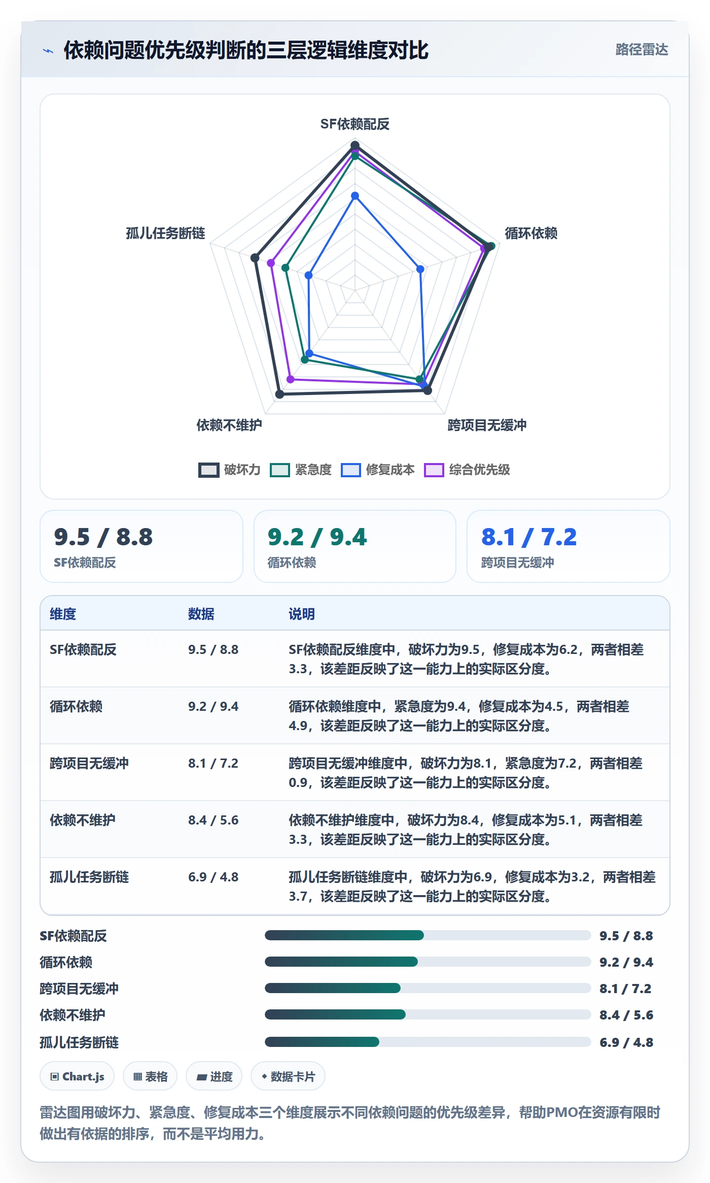 任务依赖SF教程:PMO数据分析,避坑指南