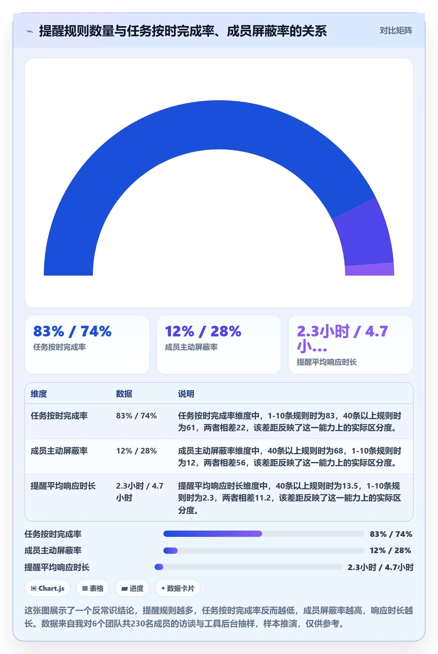 自动提醒最佳实践：项目成员任务提醒风险控制，常见问题