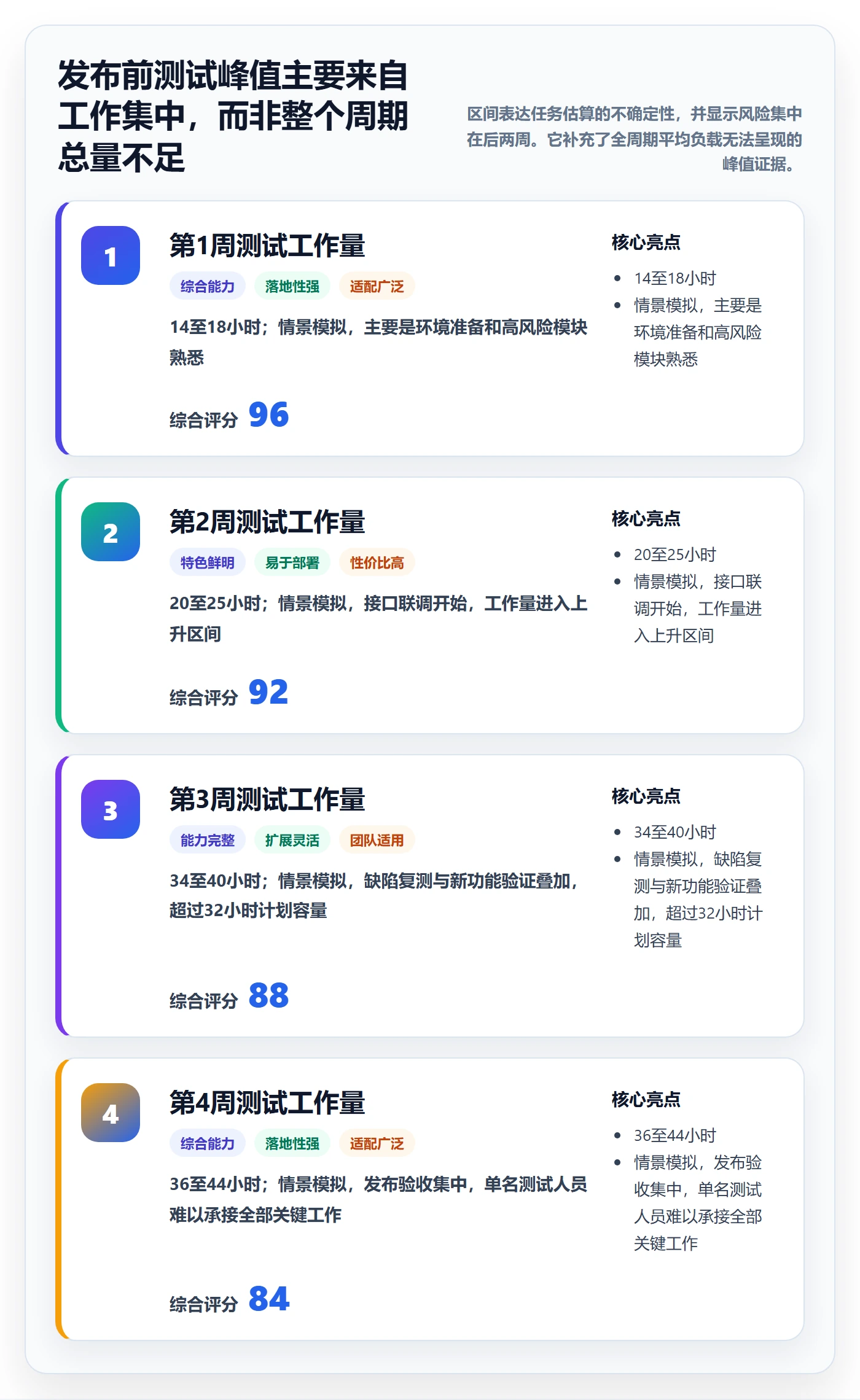 超负荷最佳实践:项目负责人资源负载数据分析,常见问题