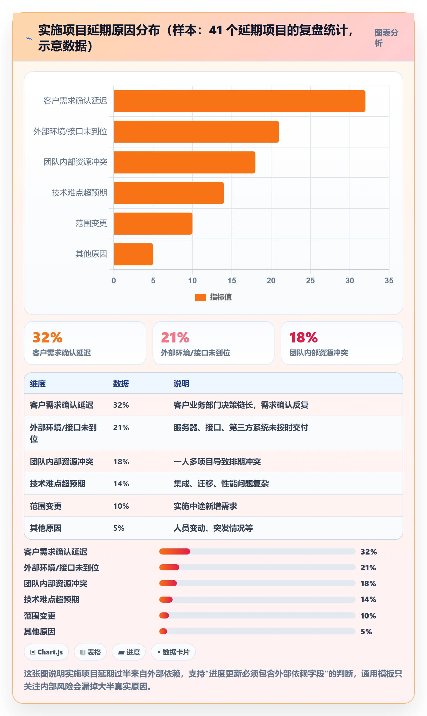 进度更新最佳实践：实施团队进度管理最佳实践，常见问题