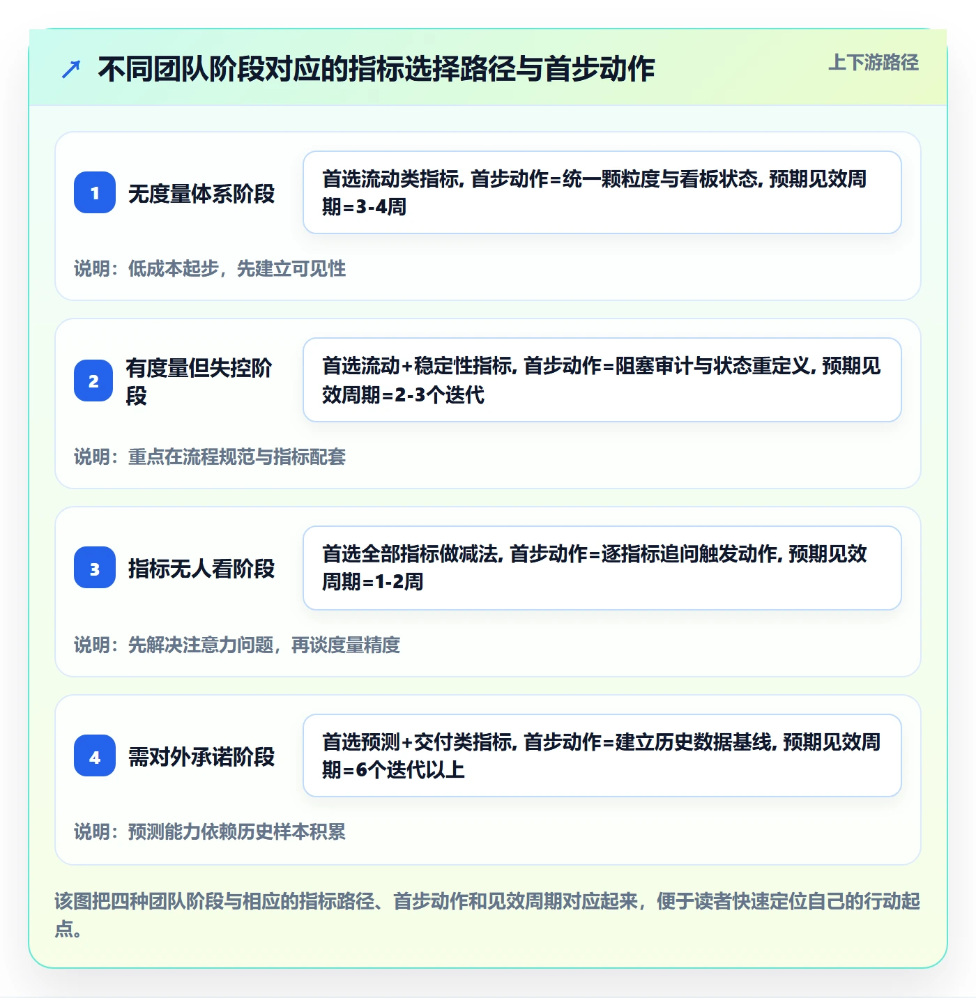 计划进度流程与规范:研发团队进度管理效率提升关键指标