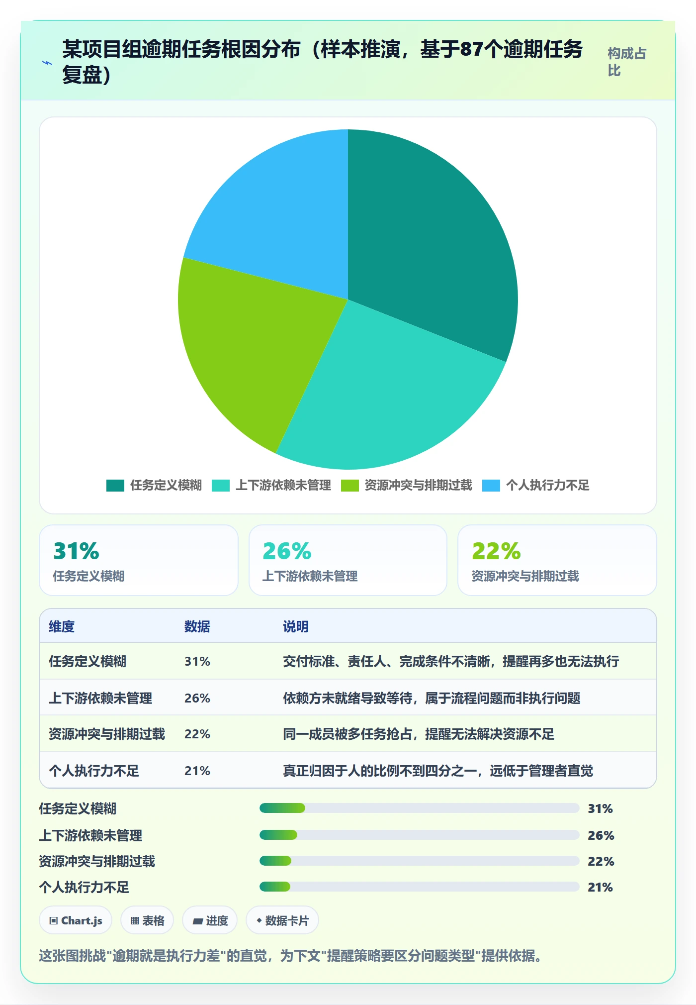 督办落地方案:项目成员开展任务提醒的数据分析案例解析