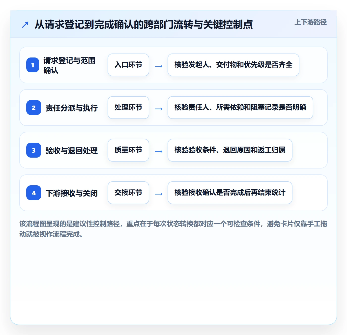 已完成流程与规范:跨部门团队看板流程优化关键指标