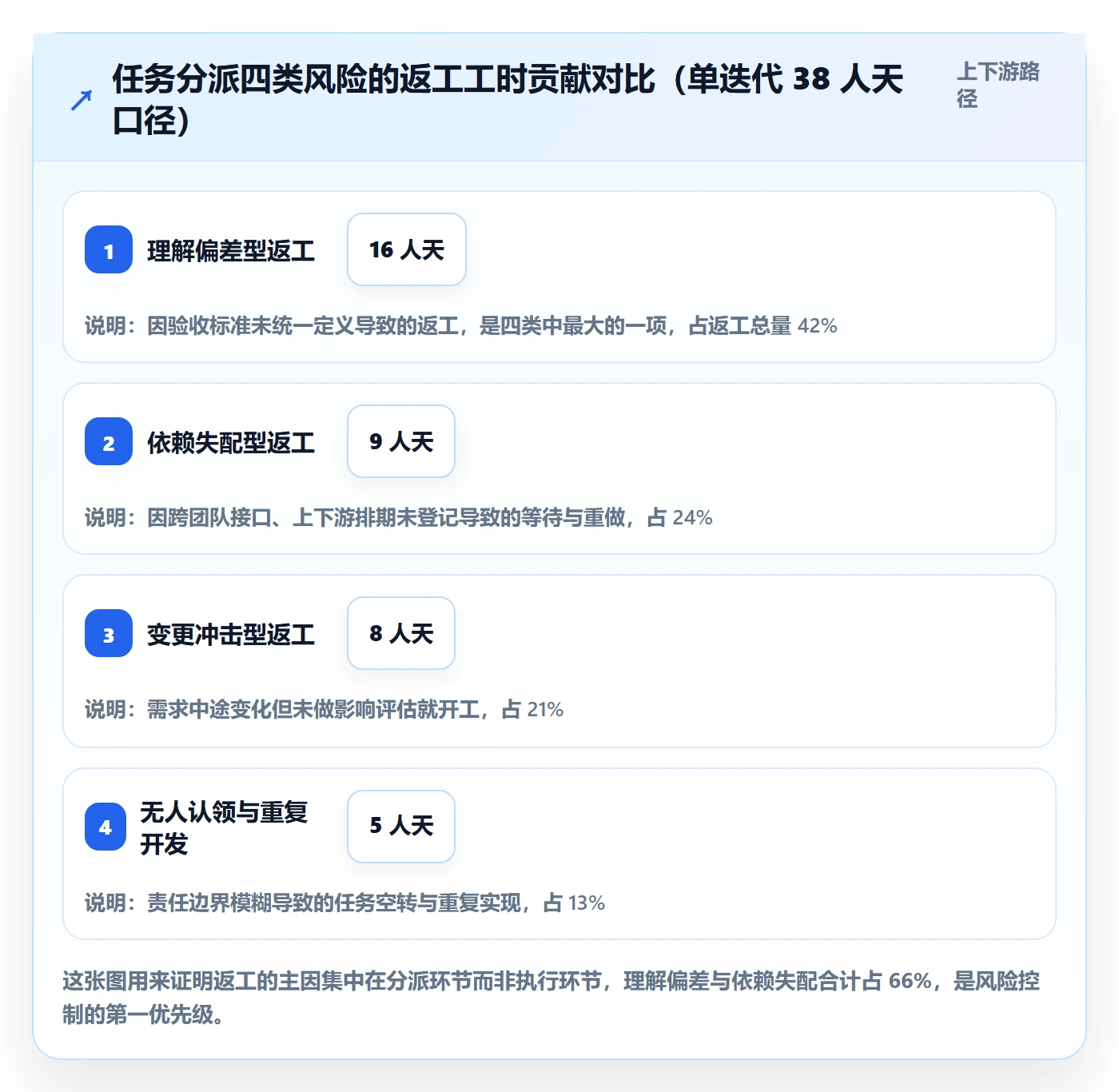 协办落地方案：产品经理开展任务分派的风险控制案例解析