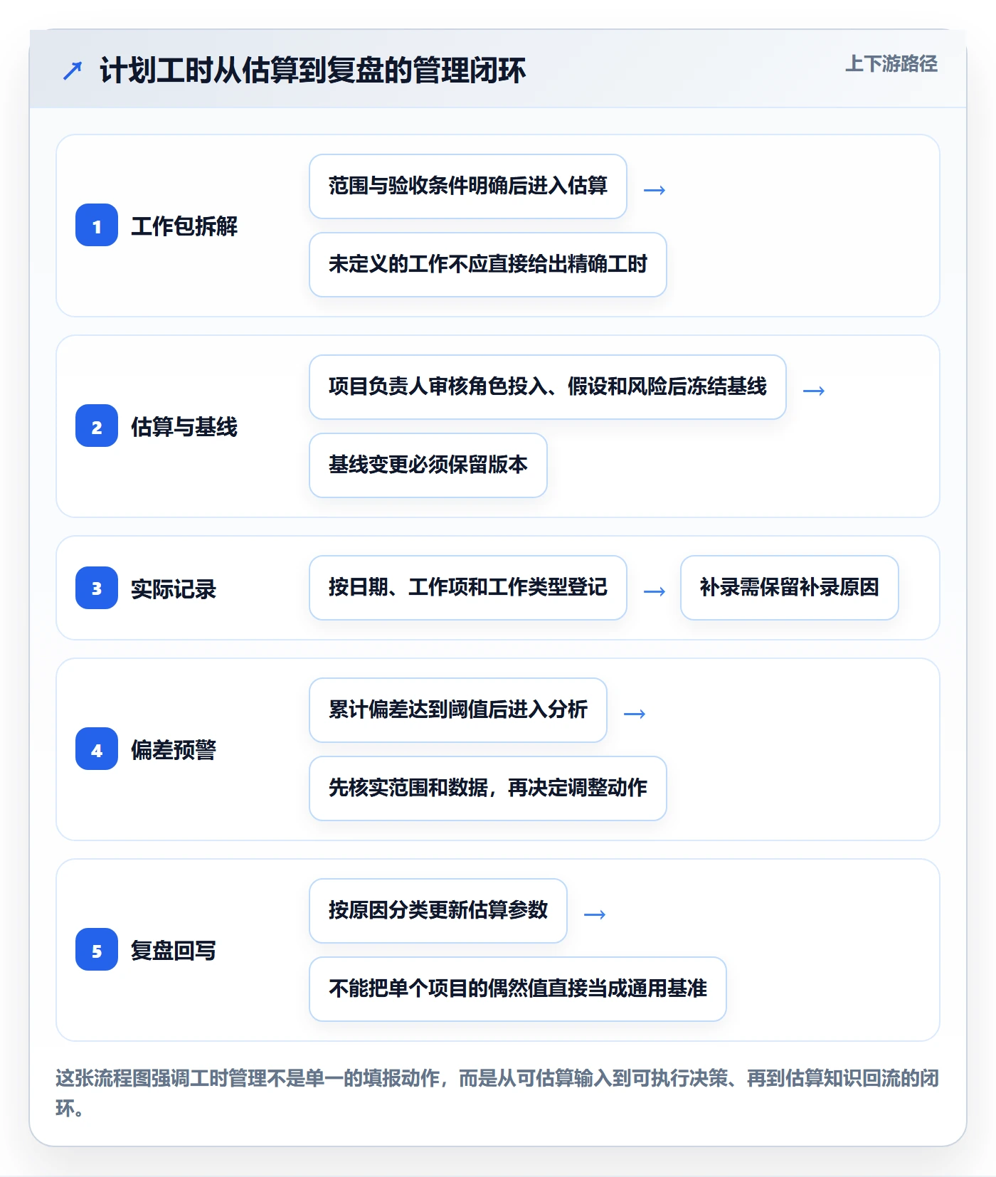 计划工时流程与规范：实施团队工时管理制度设计关键指标