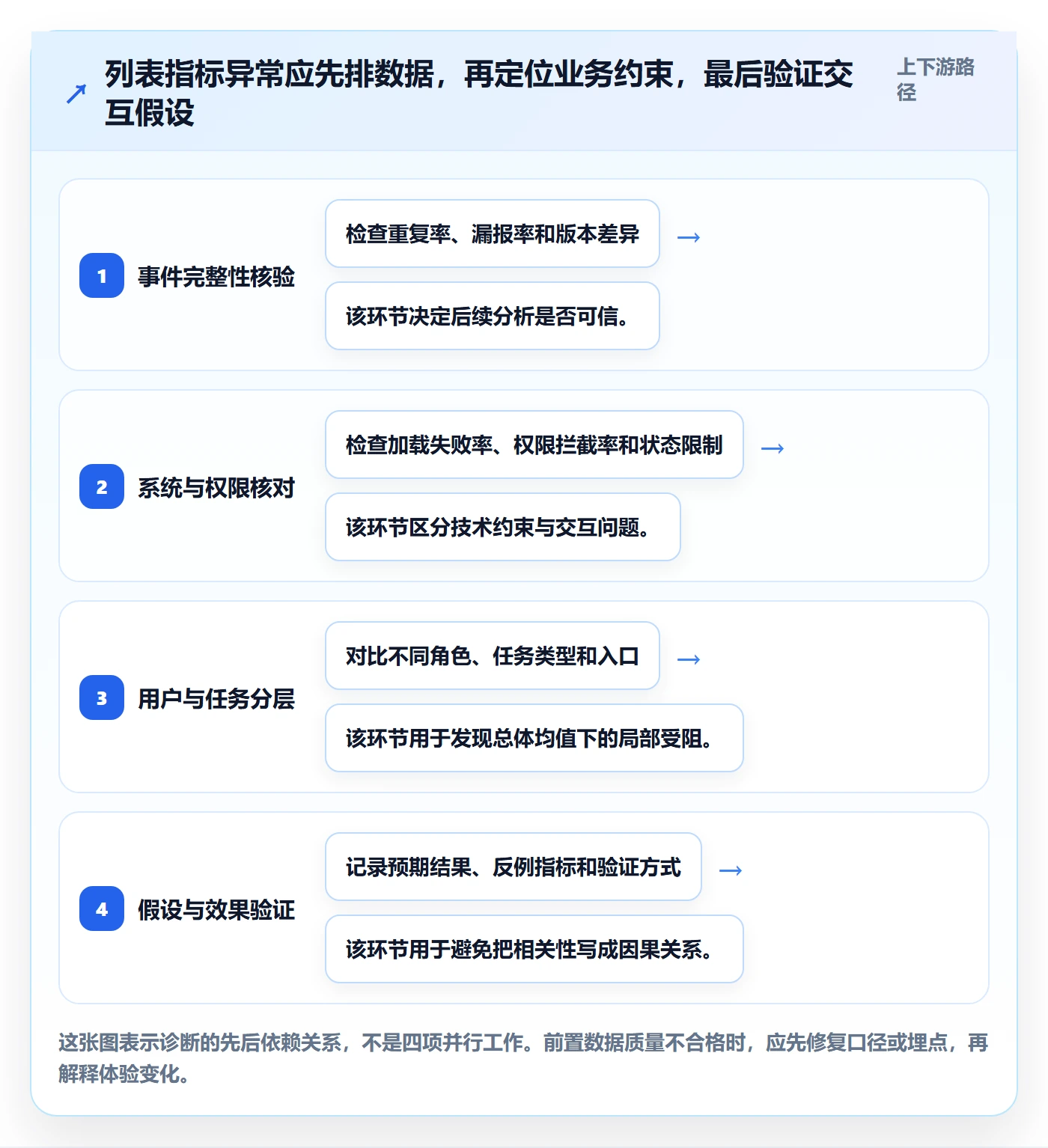 任务列表最佳实践：产品经理列表视图数据分析，常见问题