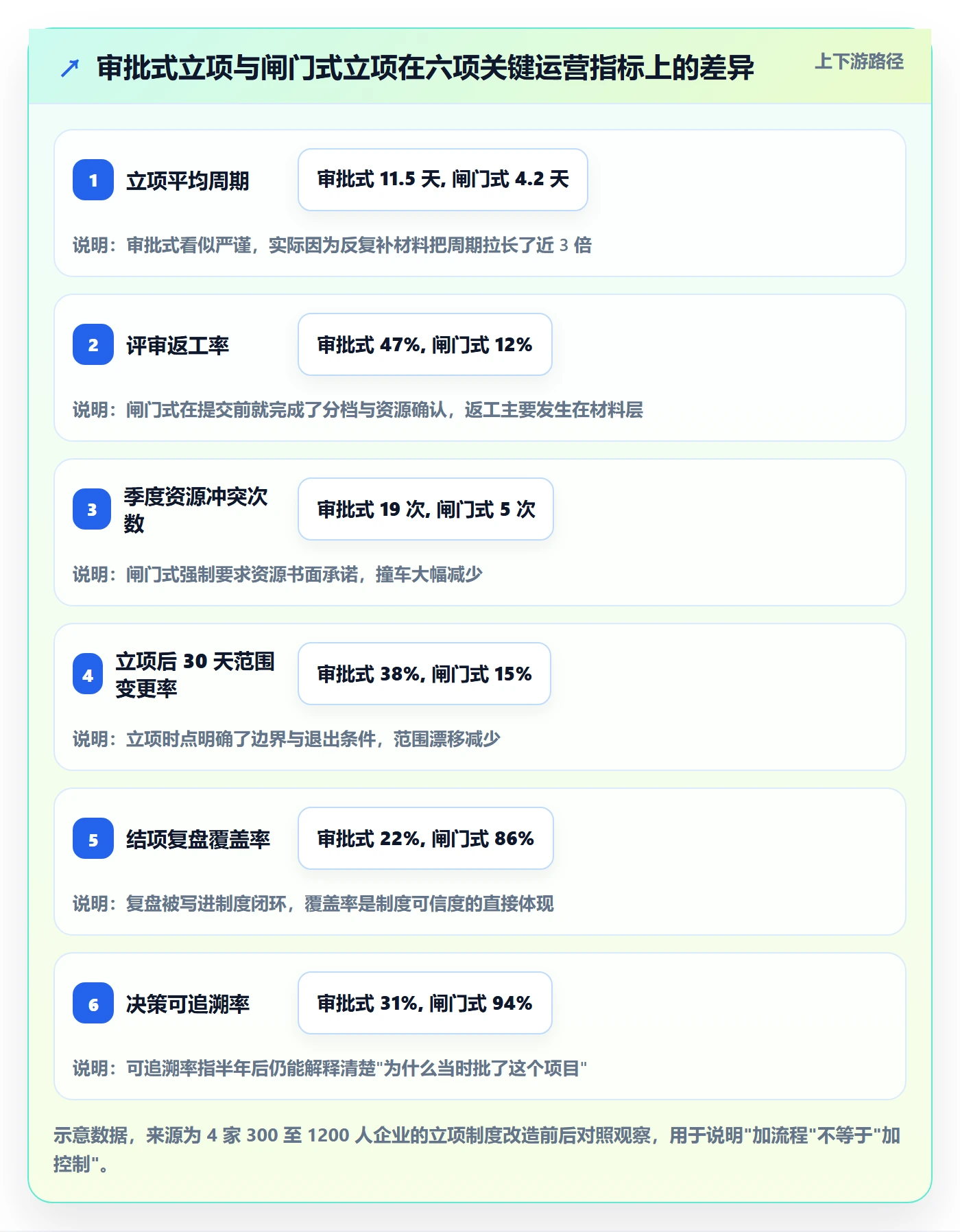 项目负责人最佳实践：管理层项目立项制度设计，常见问题
