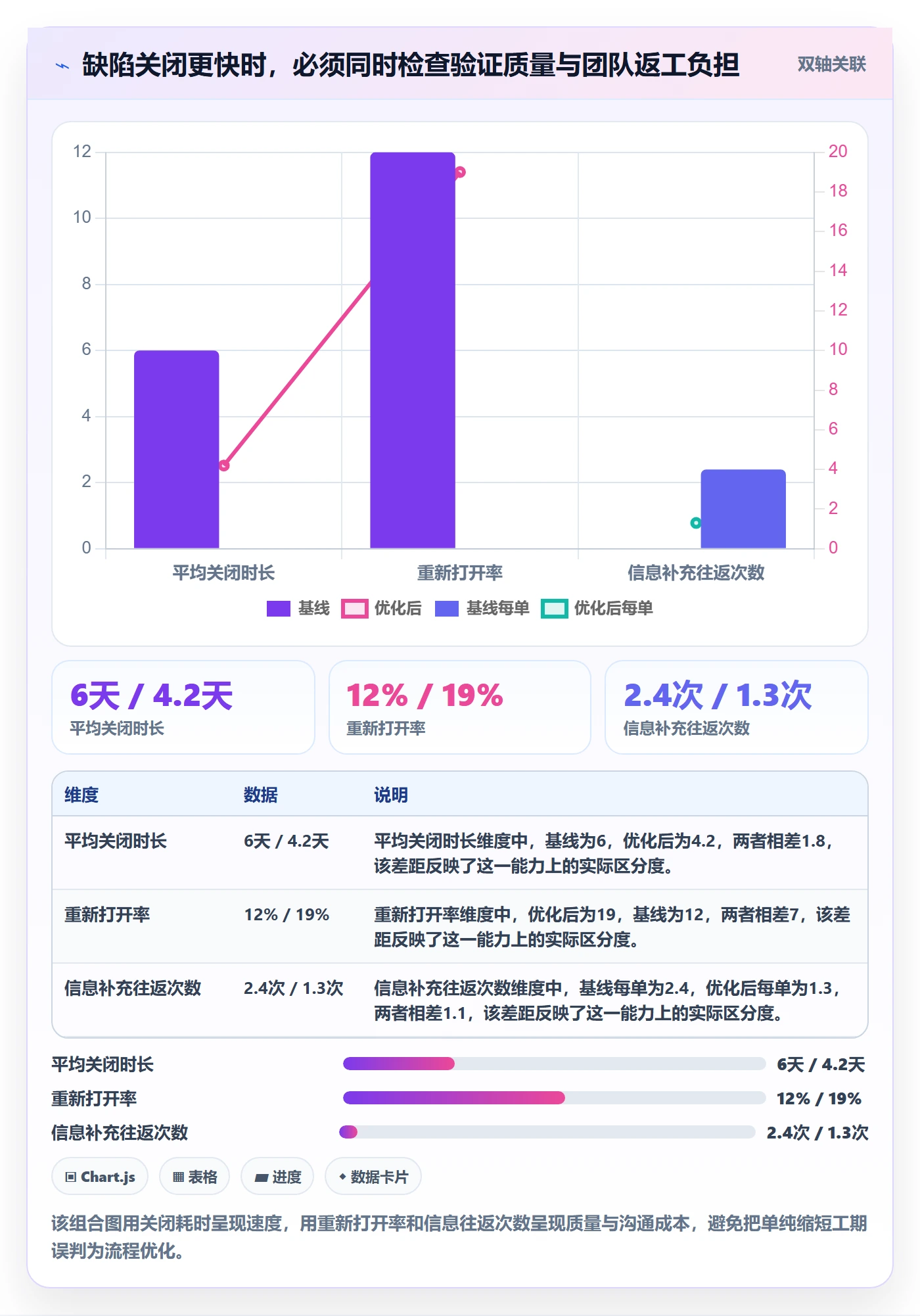 验证实操方法：产品经理提升Bug / 缺陷效率的流程优化方法与模板