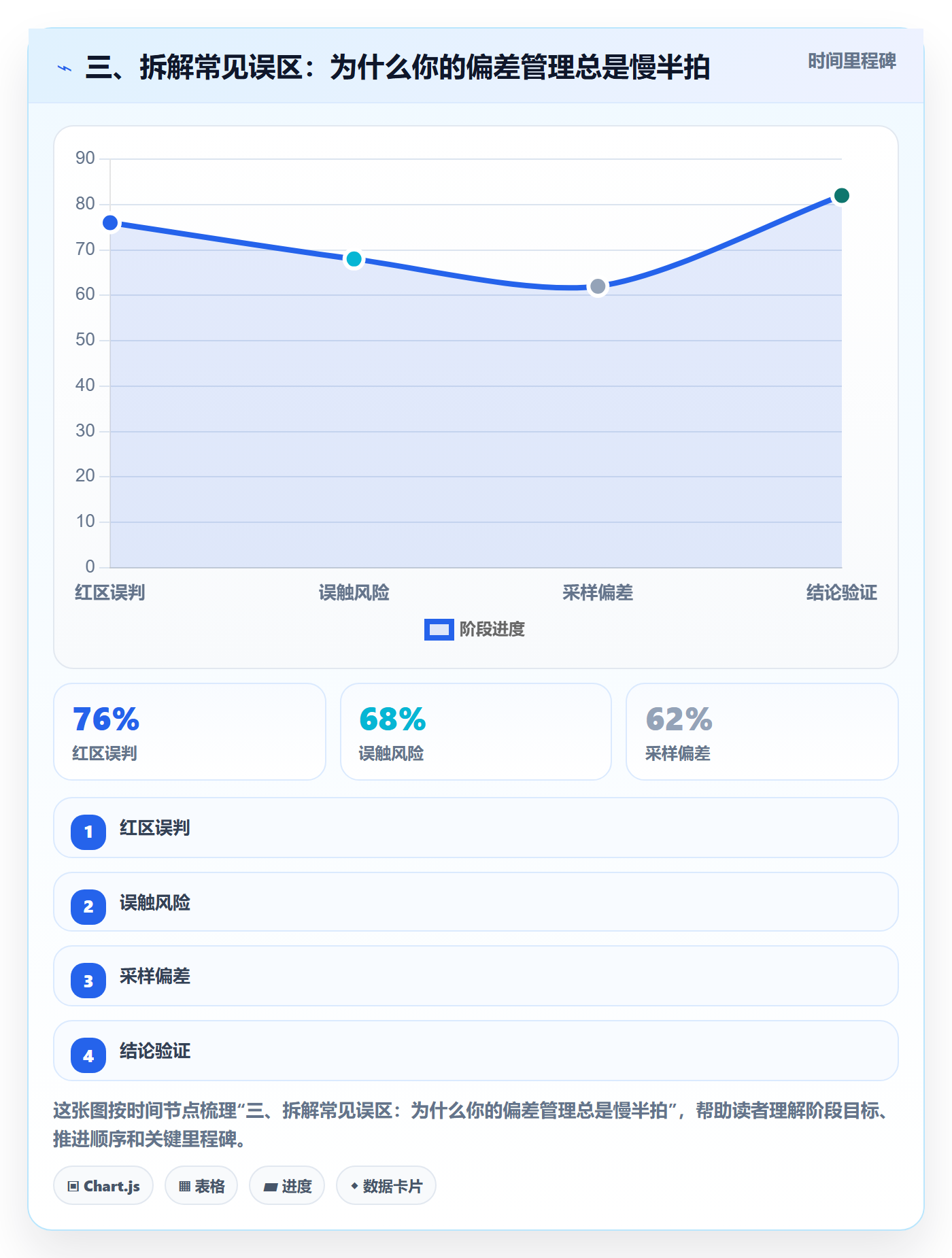 三、拆解常见误区:为什么你的偏差管理总是慢半拍