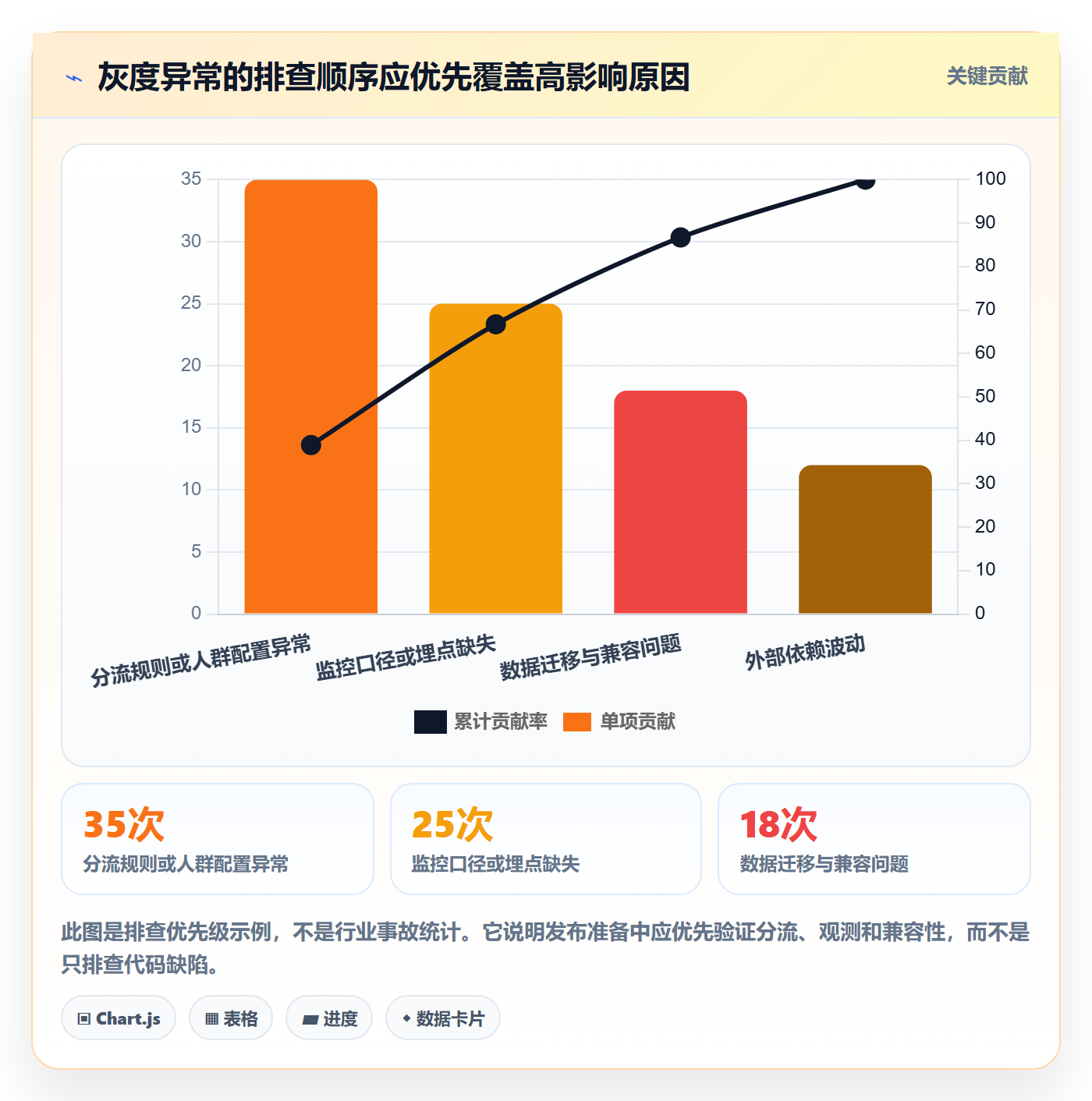 灰度发布实操方法:项目负责人提升发布管理效率的数据分析方法与模板