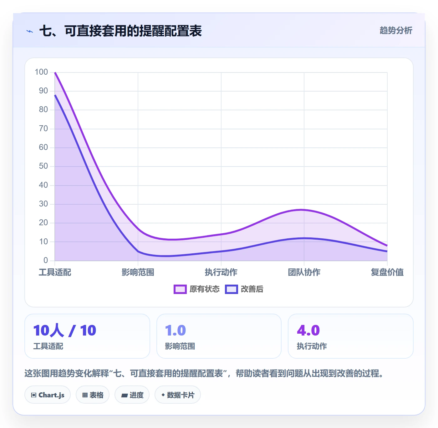 七、可直接套用的提醒配置表