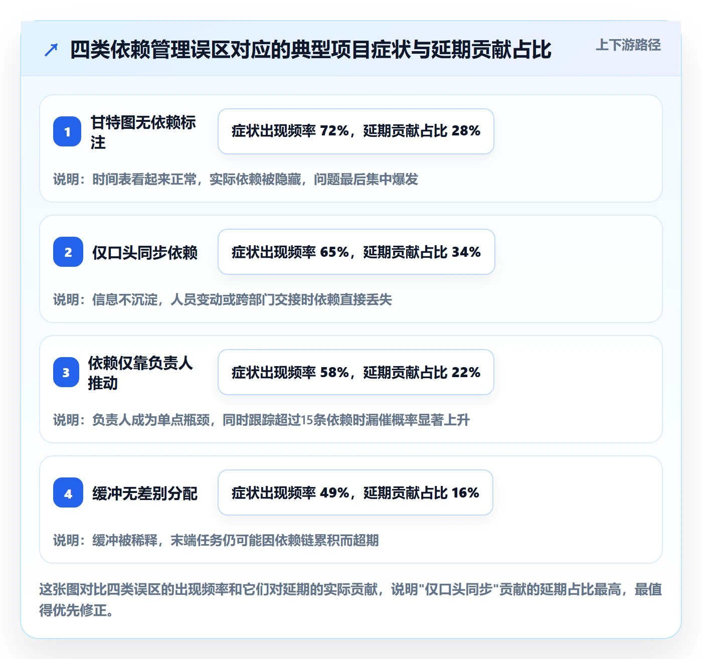 依赖关系落地方案:项目负责人开展任务依赖的效率提升案例解析