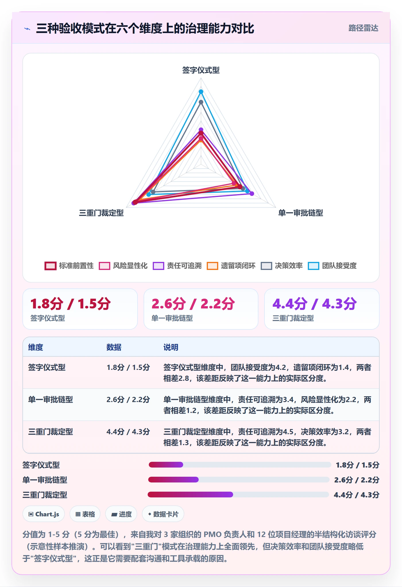 里程碑节点验收全流程：PMO制度设计与一文讲清