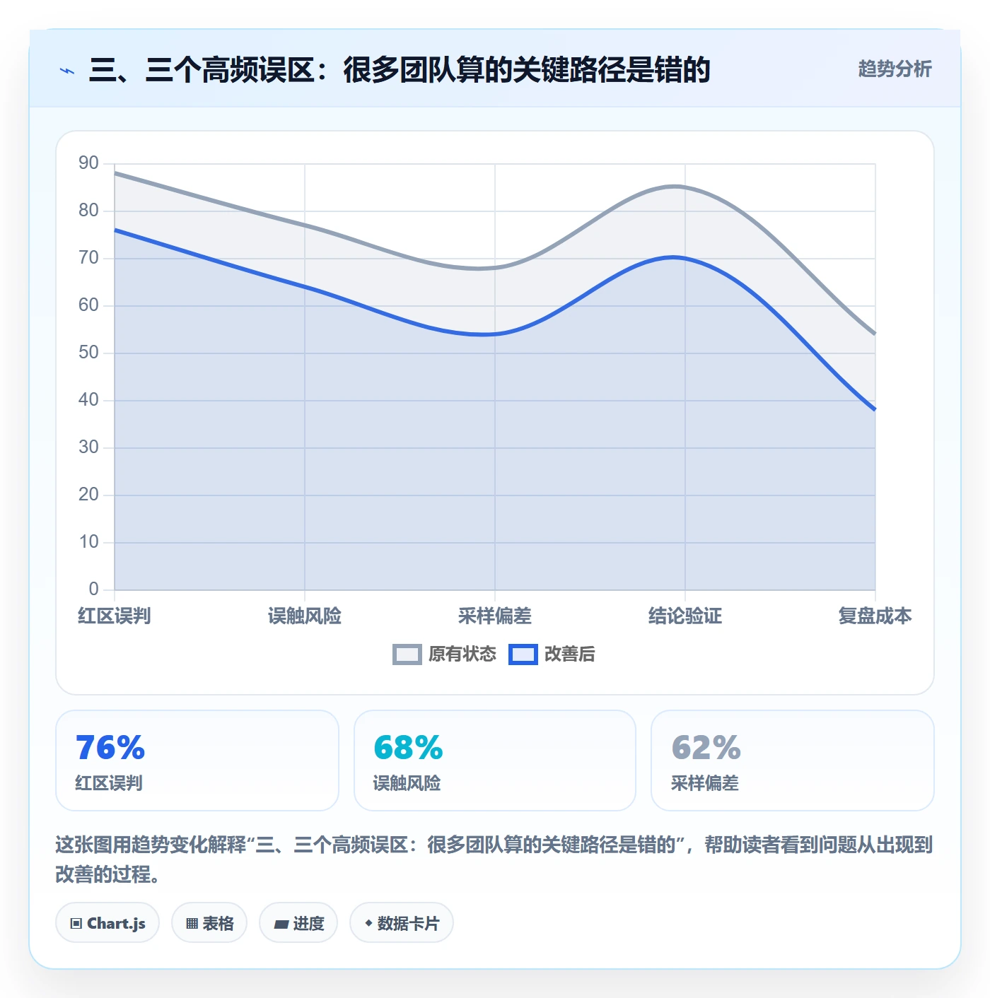 三、三个高频误区：很多团队算的关键路径是错的