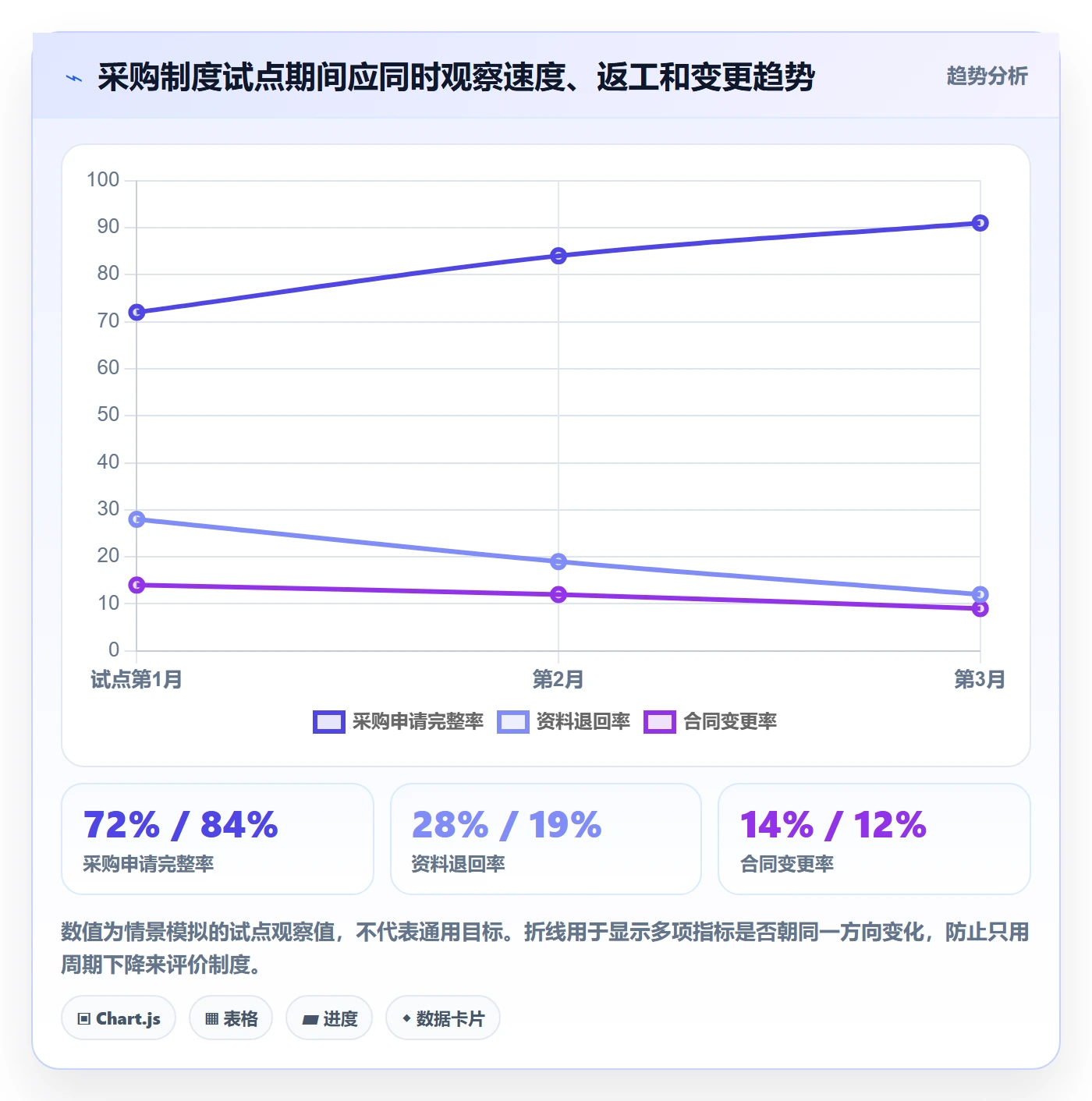 采购成本流程与规范:PMO成本管理制度设计关键指标