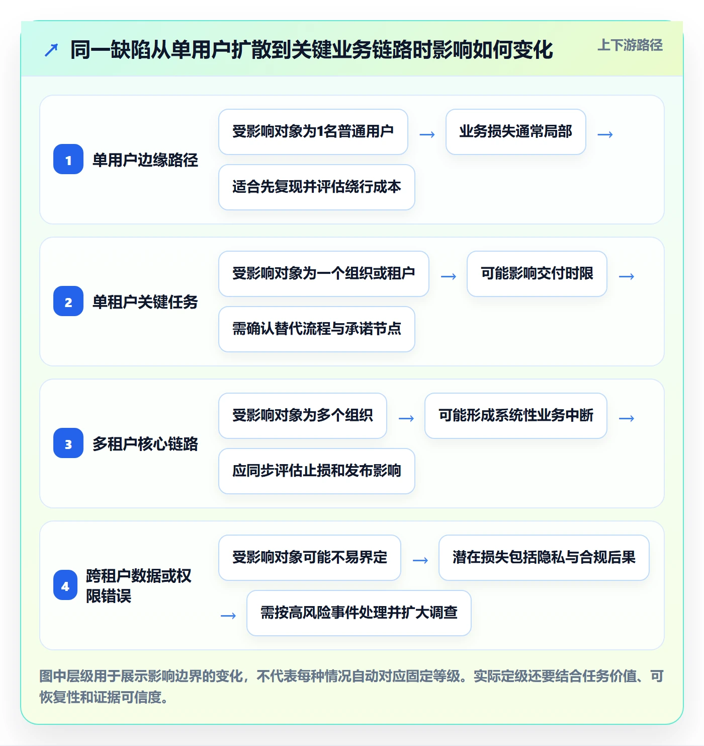 严重程度怎么做?研发团队入门指南:Bug / 缺陷从0到1
