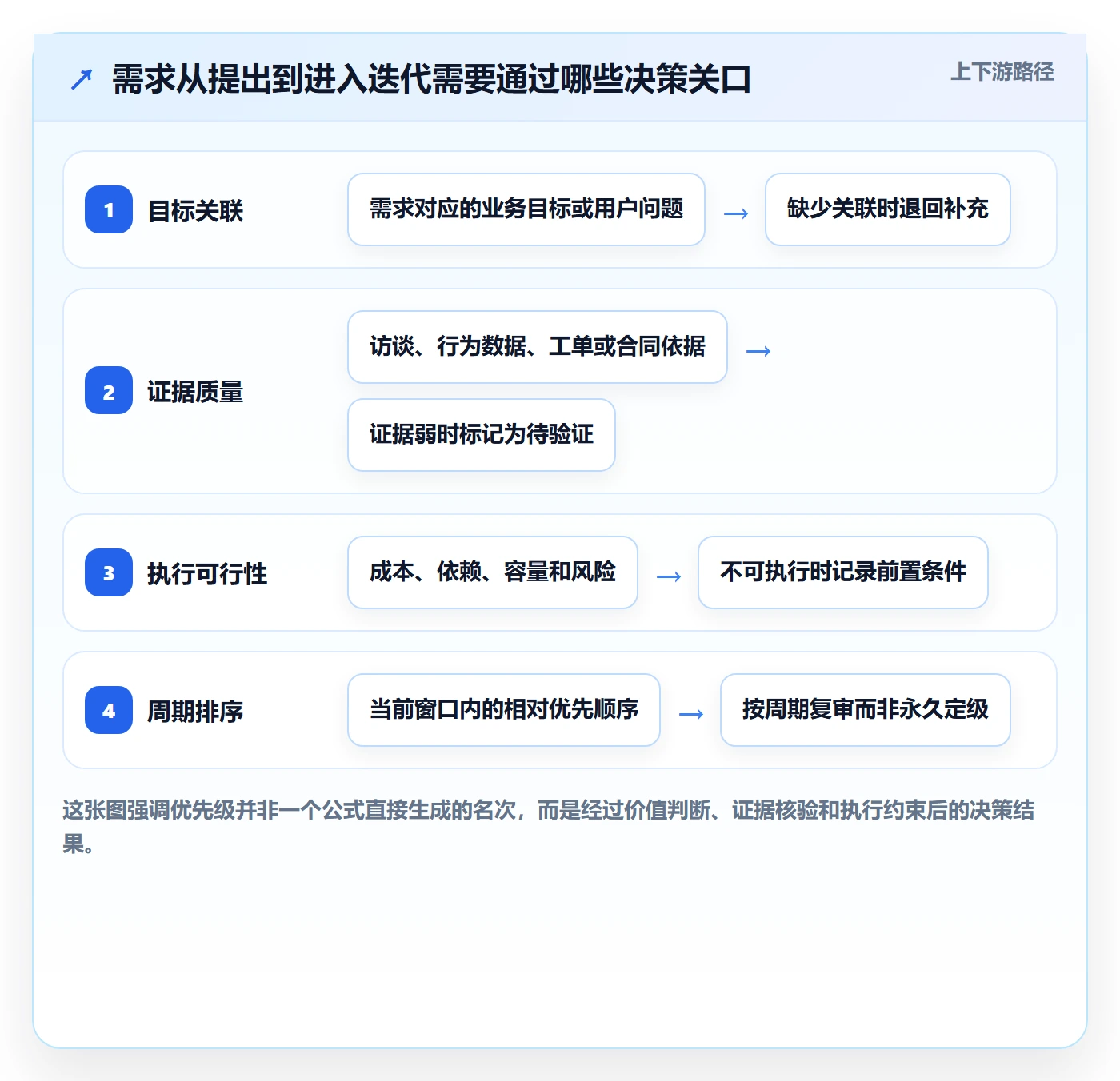 需求优先级管理指南：产品经理如何做好需求管理，数据分析全流程