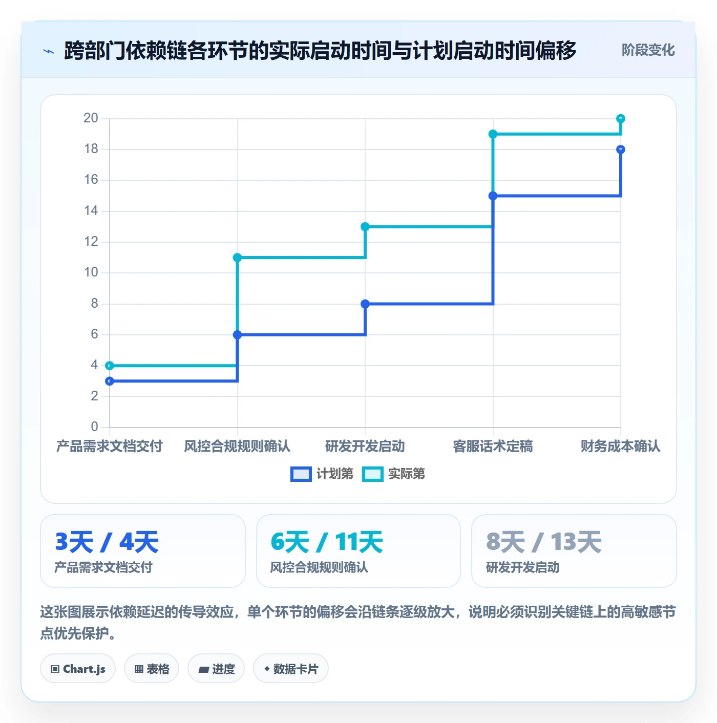 依赖关系实操方法:跨部门团队提升任务依赖效率的最佳实践方法与模板