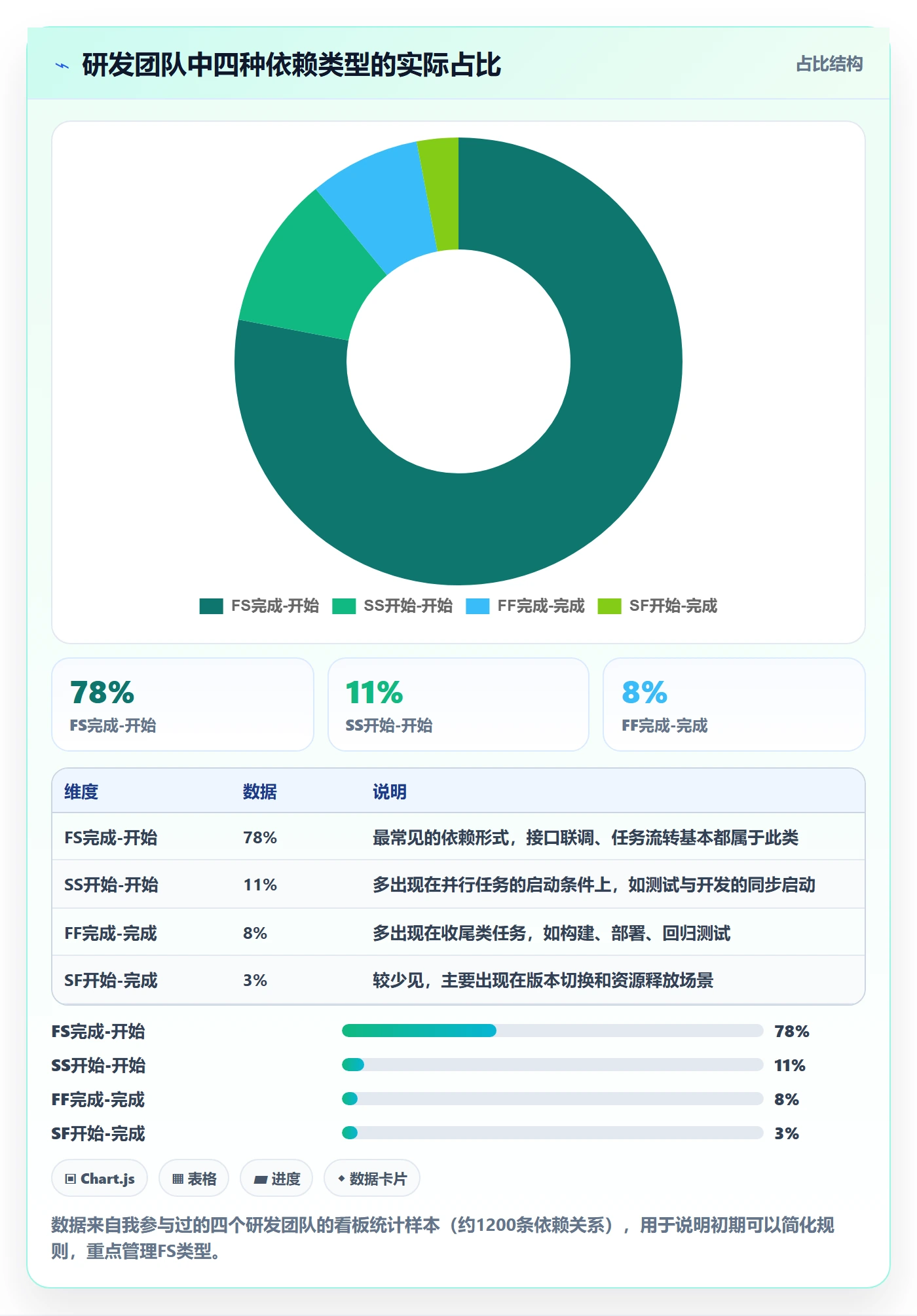依赖关系怎么做?研发团队落地方案:任务依赖从0到1