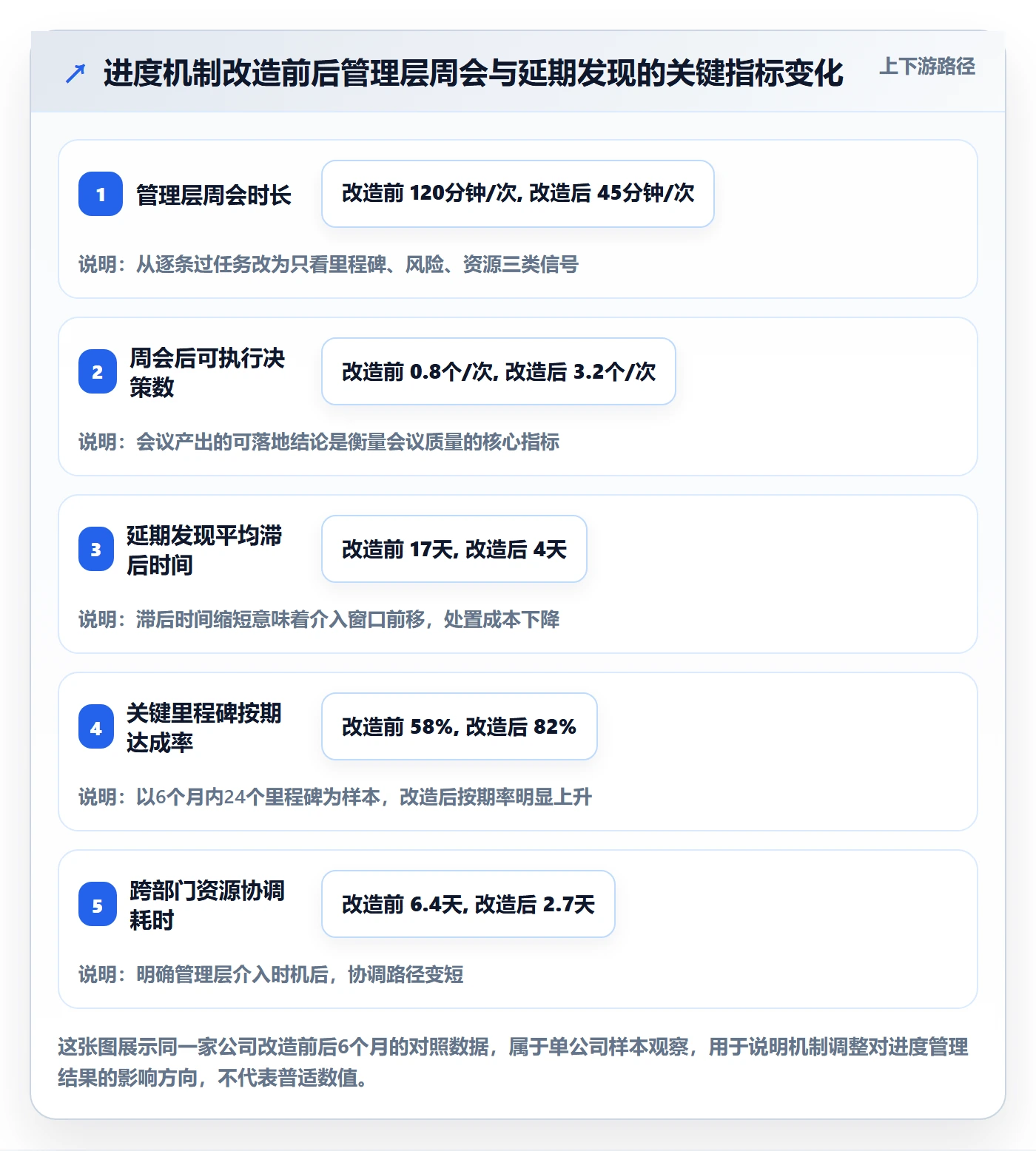 项目进度最佳实践：管理层进度管理入门指南，常见问题