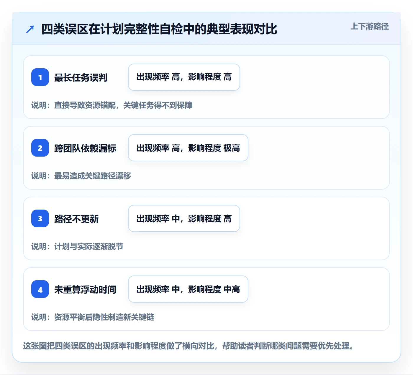 任务依赖如何做好关键路径?项目经理流程优化与操作步骤