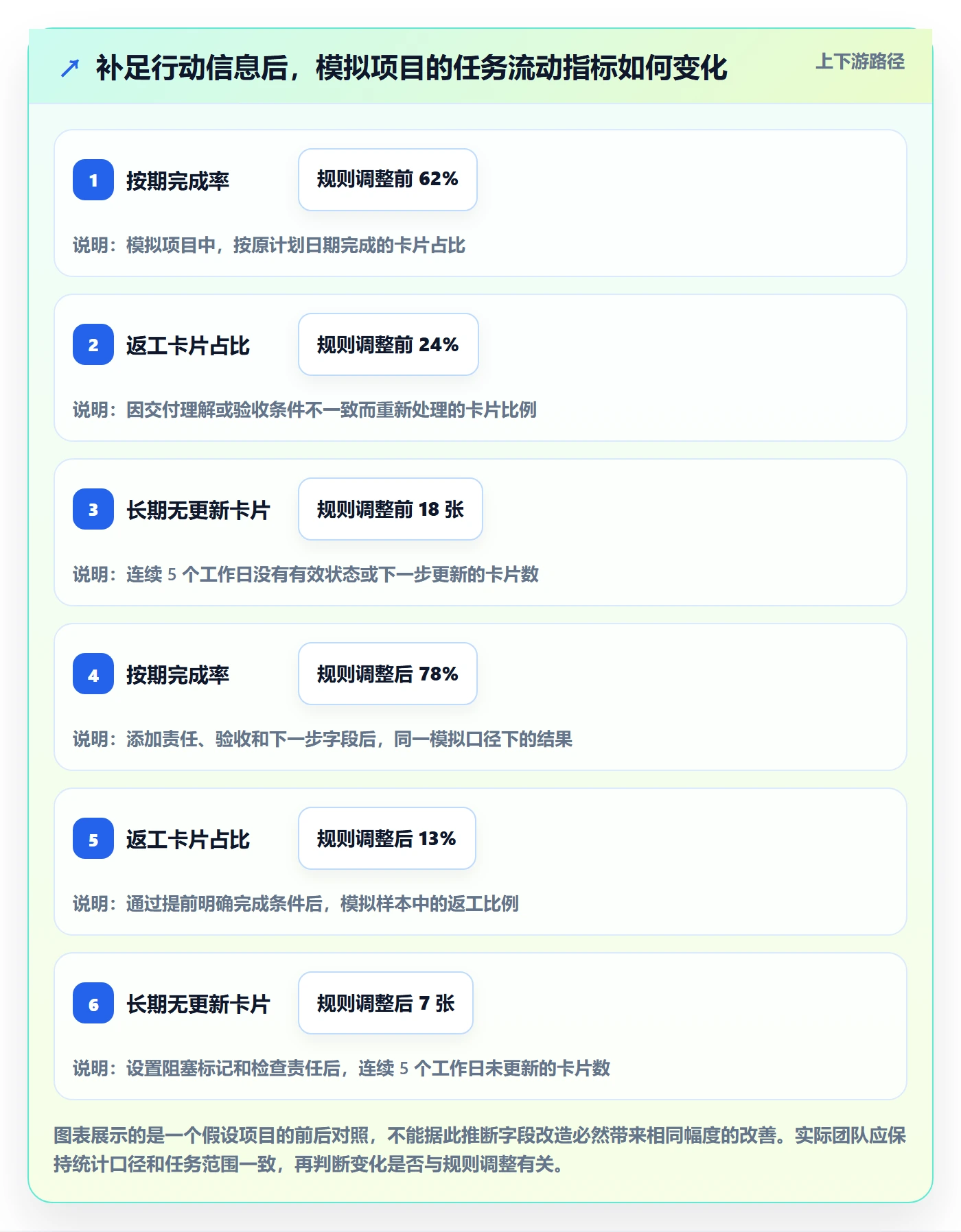 卡片实操方法：项目负责人提升看板效率的最佳实践方法与模板