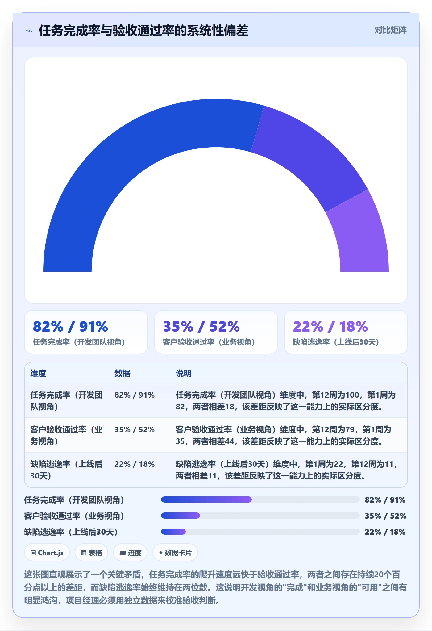 驳回落地方案：项目经理开展任务验收的数据分析案例解析
