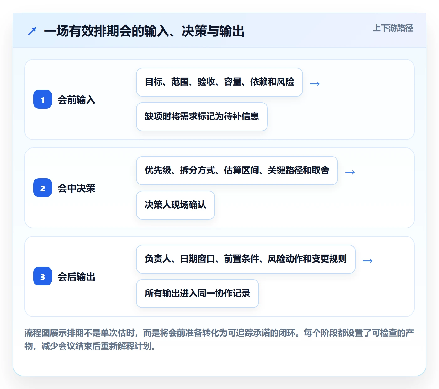 需求排期如何做好开发周期?跨部门团队协同管理与操作步骤